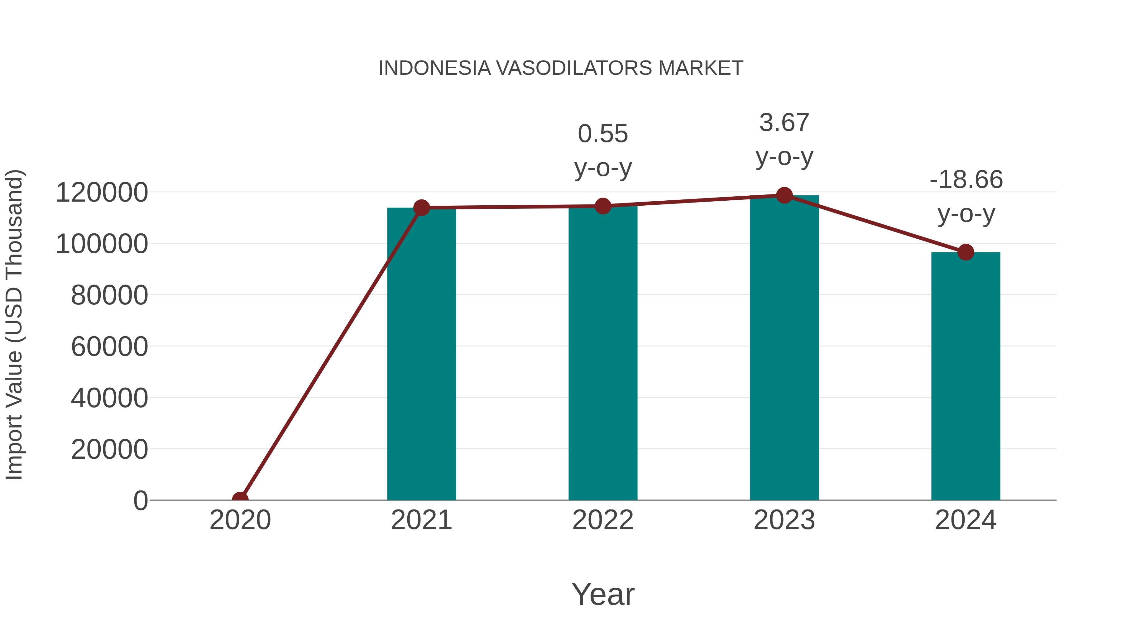  Indonesia Vasodilators Market: Import Trend Analysis