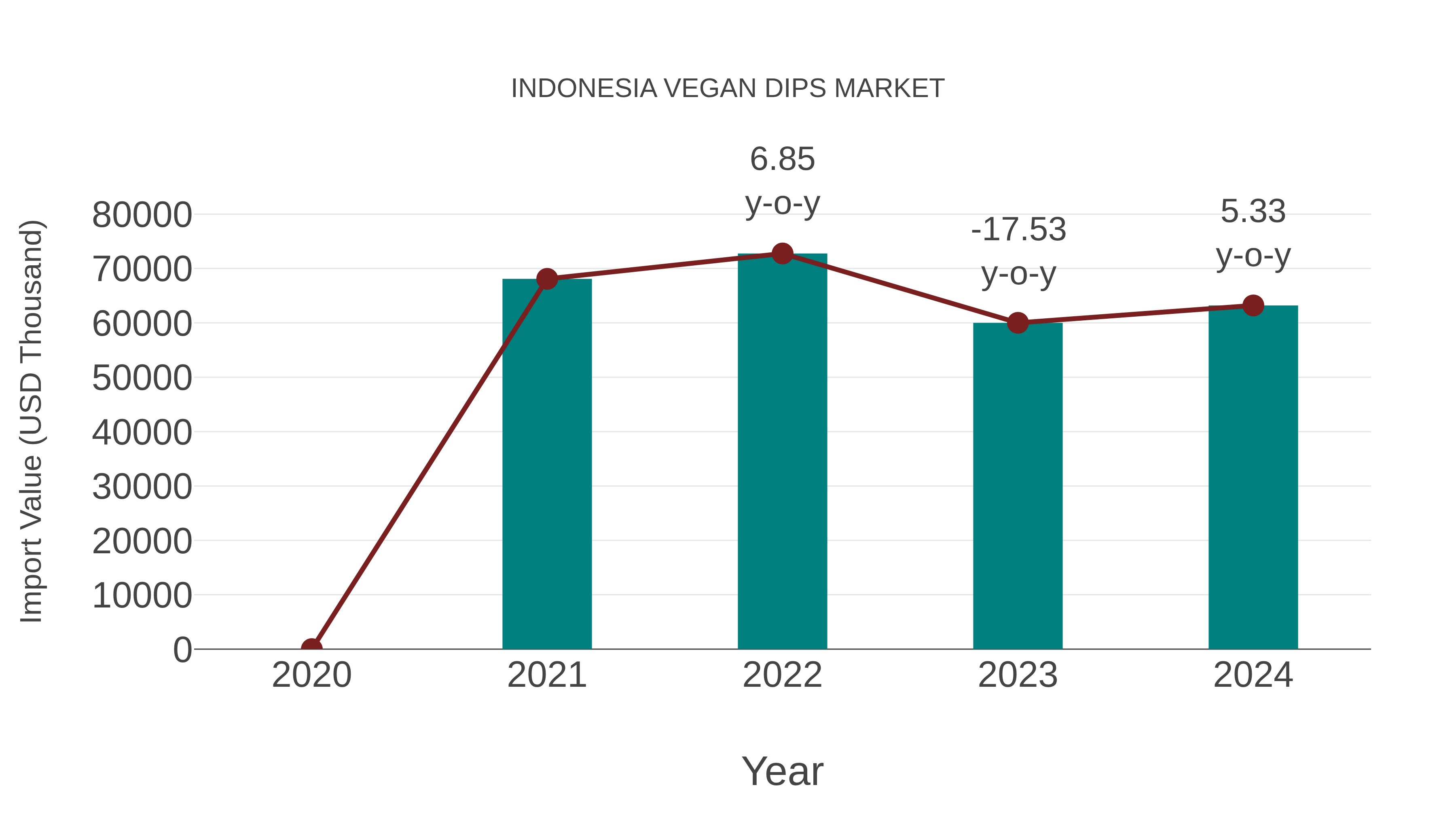  Indonesia Vegan Dips Market: Import Trend Analysis