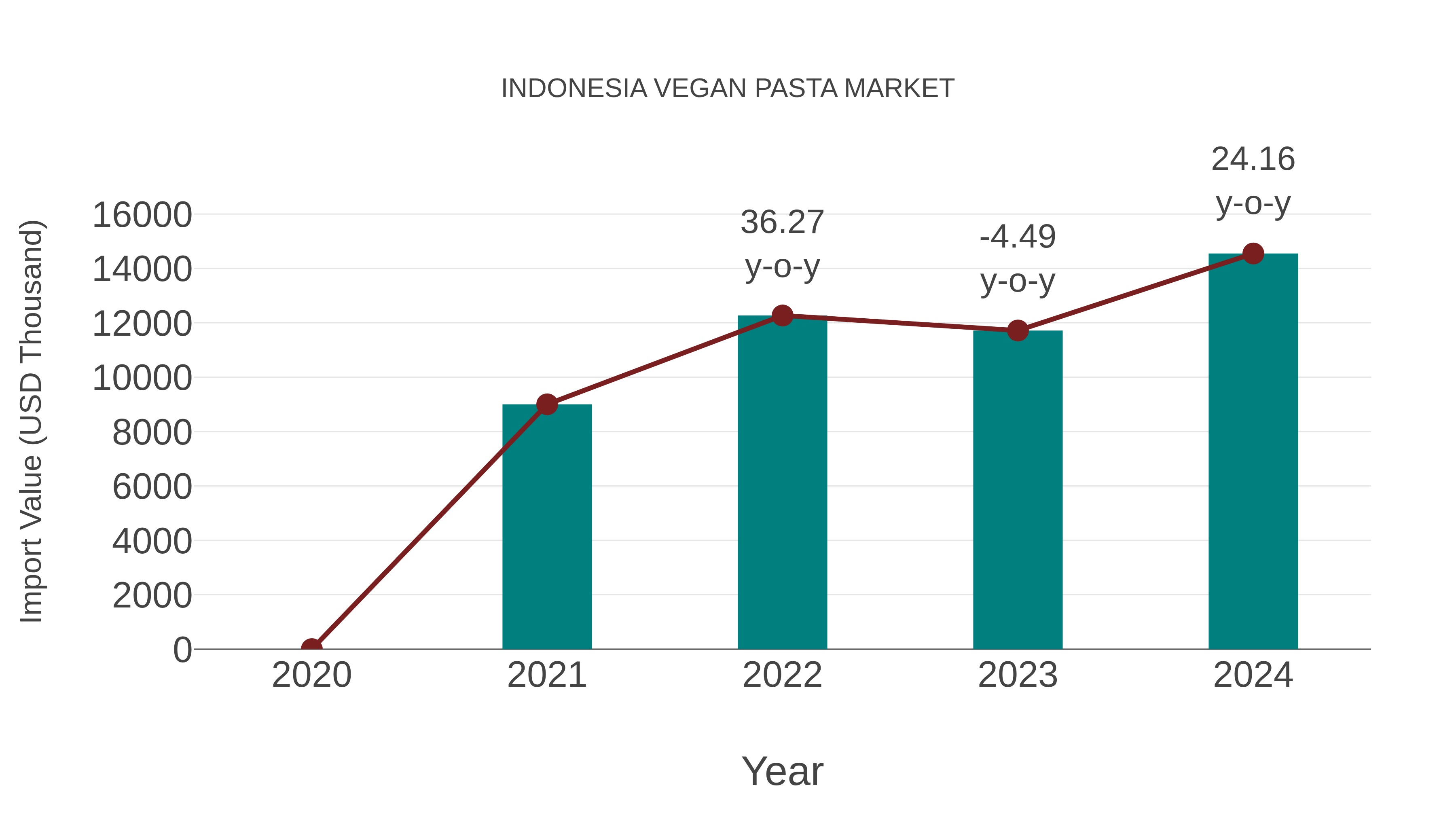  Indonesia Vegan Pasta Market: Import Trend Analysis