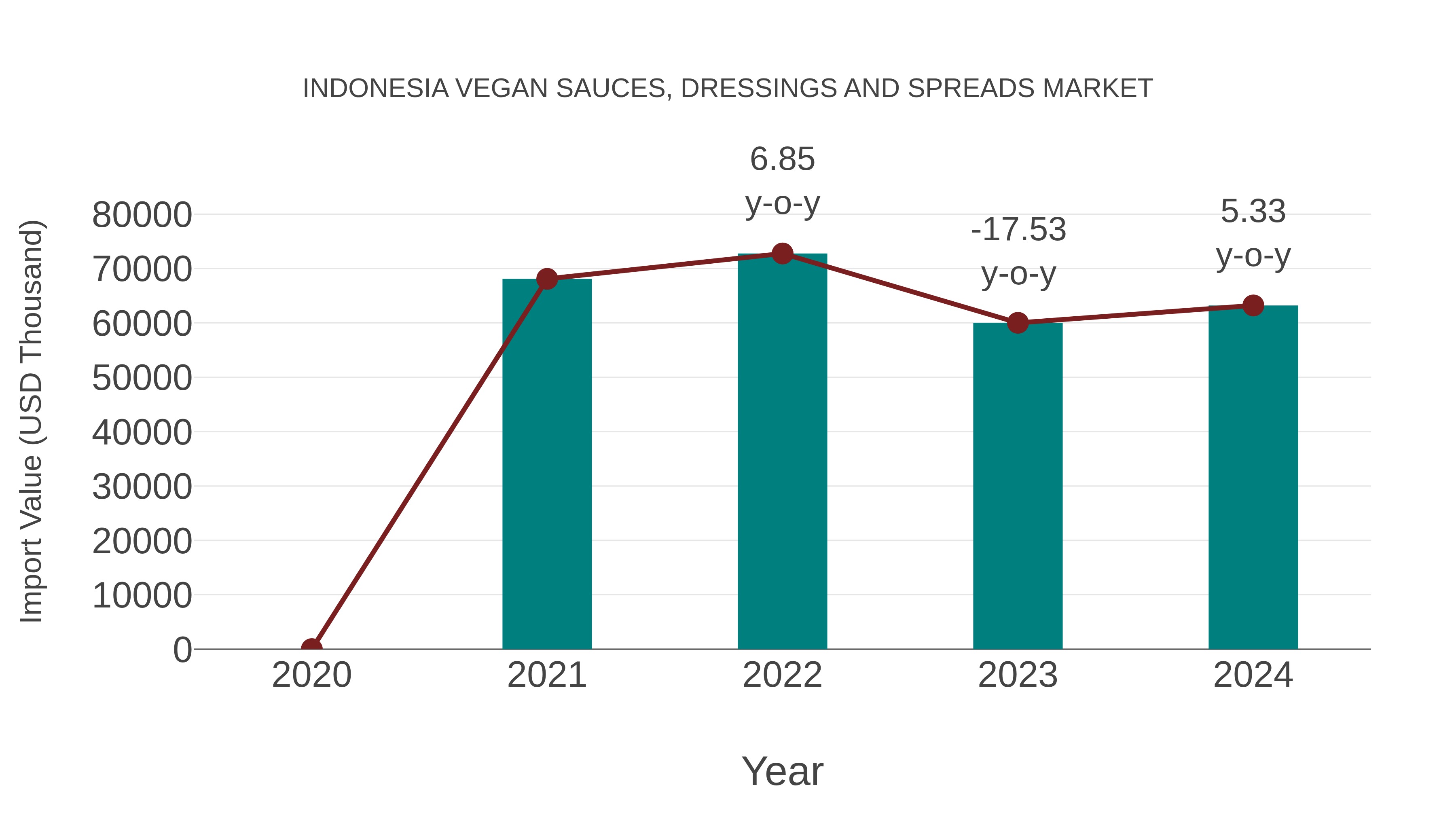  Indonesia Vegan Sauces, Dressings and Spreads Market: Import Trend Analysis