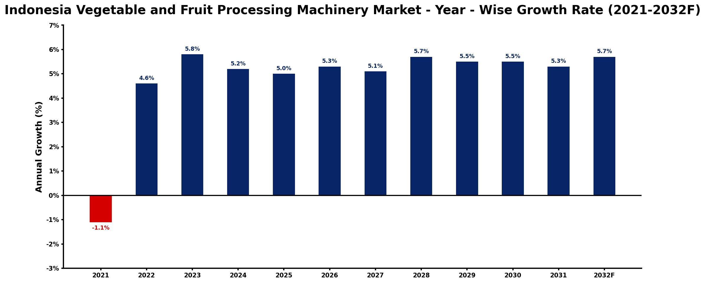 Indonesia Vegetable and Fruit Processing Machinery Market Year-wise Growth Rate and Key Drivers