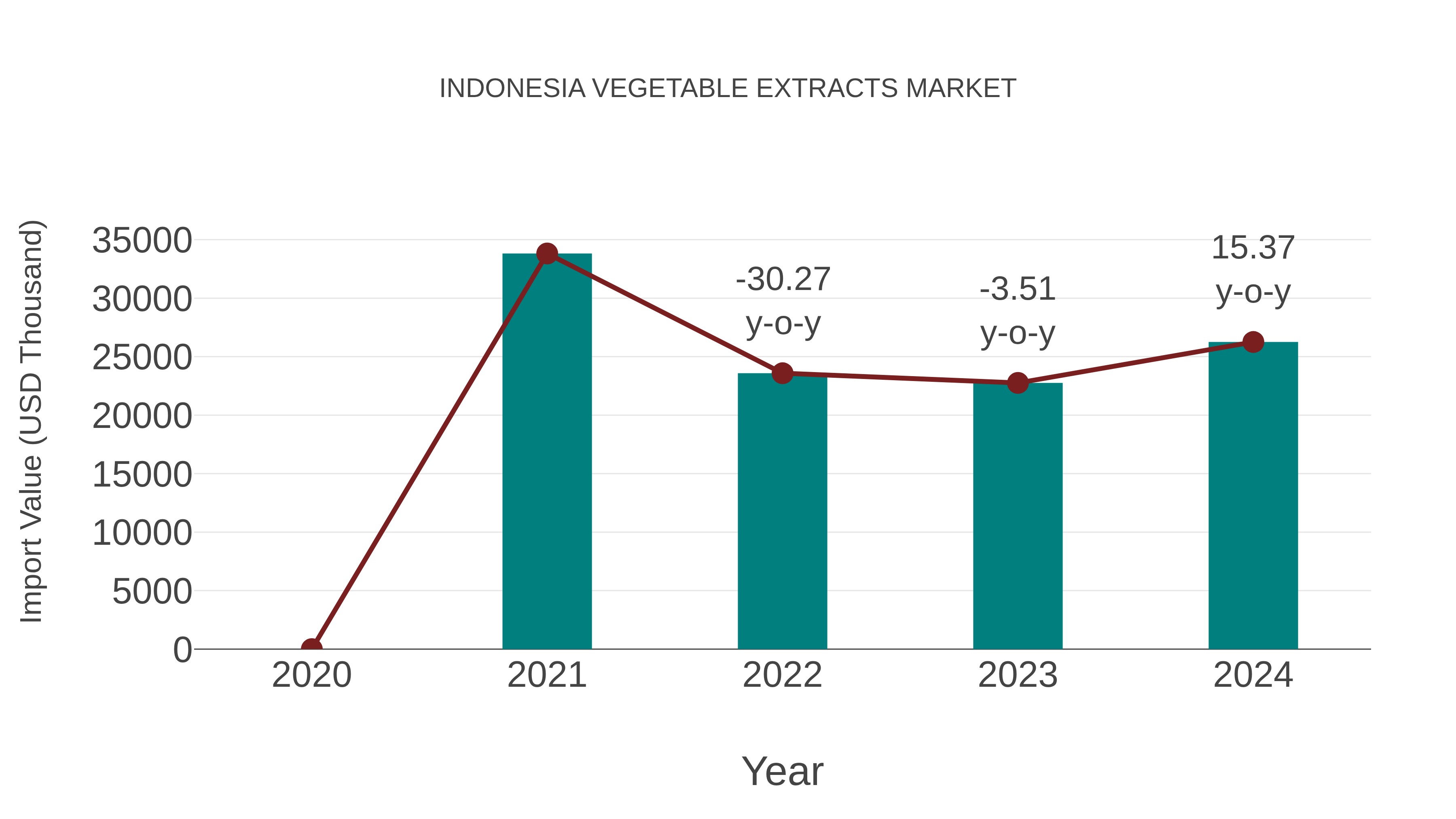  Indonesia Vegetable Extracts Market: Import Trend Analysis
