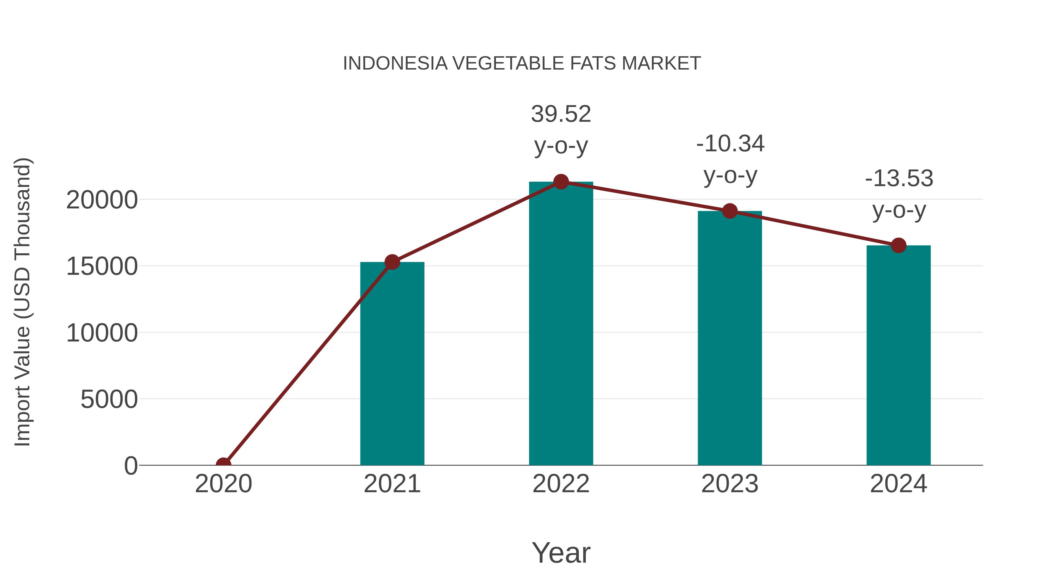  Indonesia Vegetable Fats Market: Import Trend Analysis