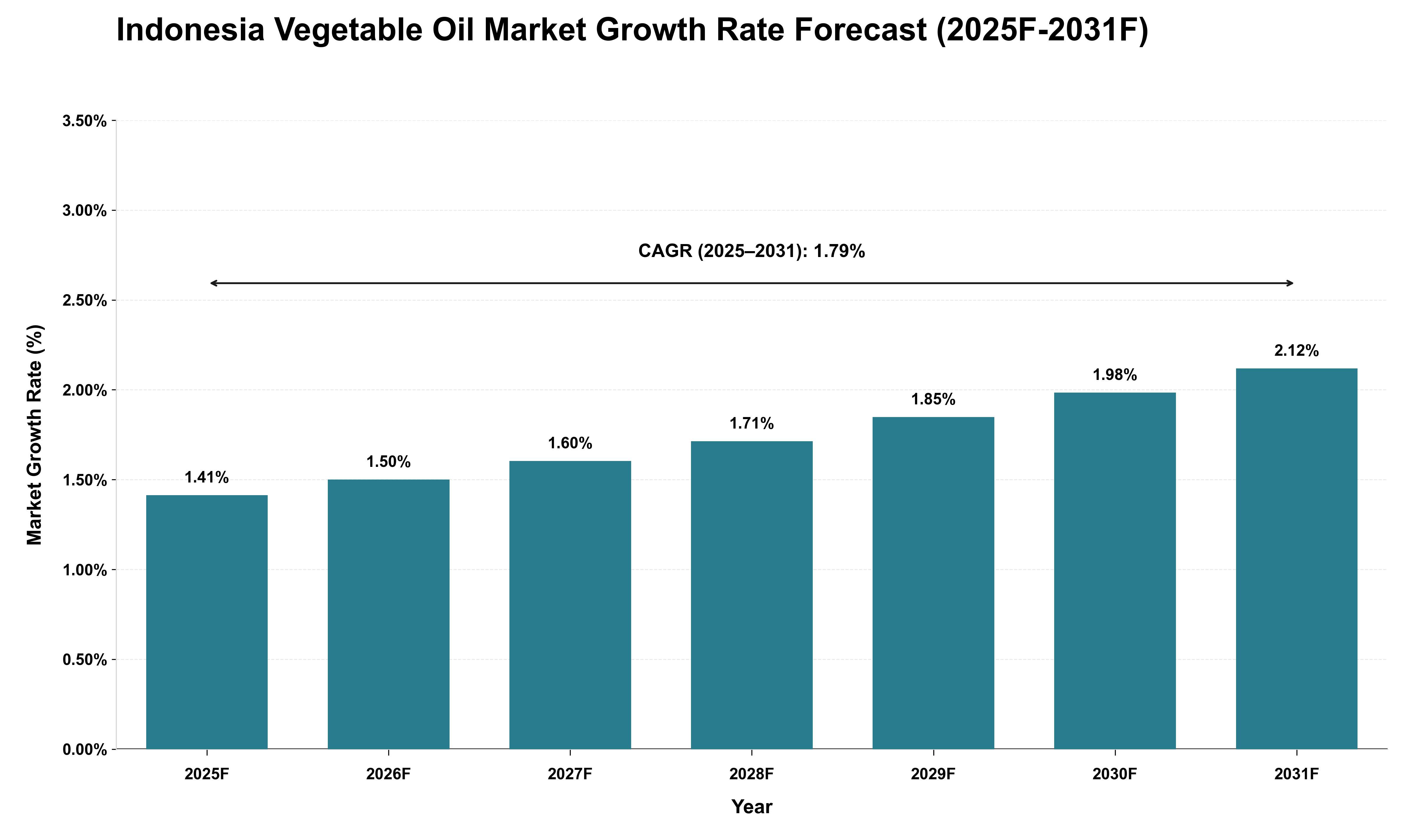Indonesia Vegetable Oil Market Growth Rate Analysis (2025 - 2031)