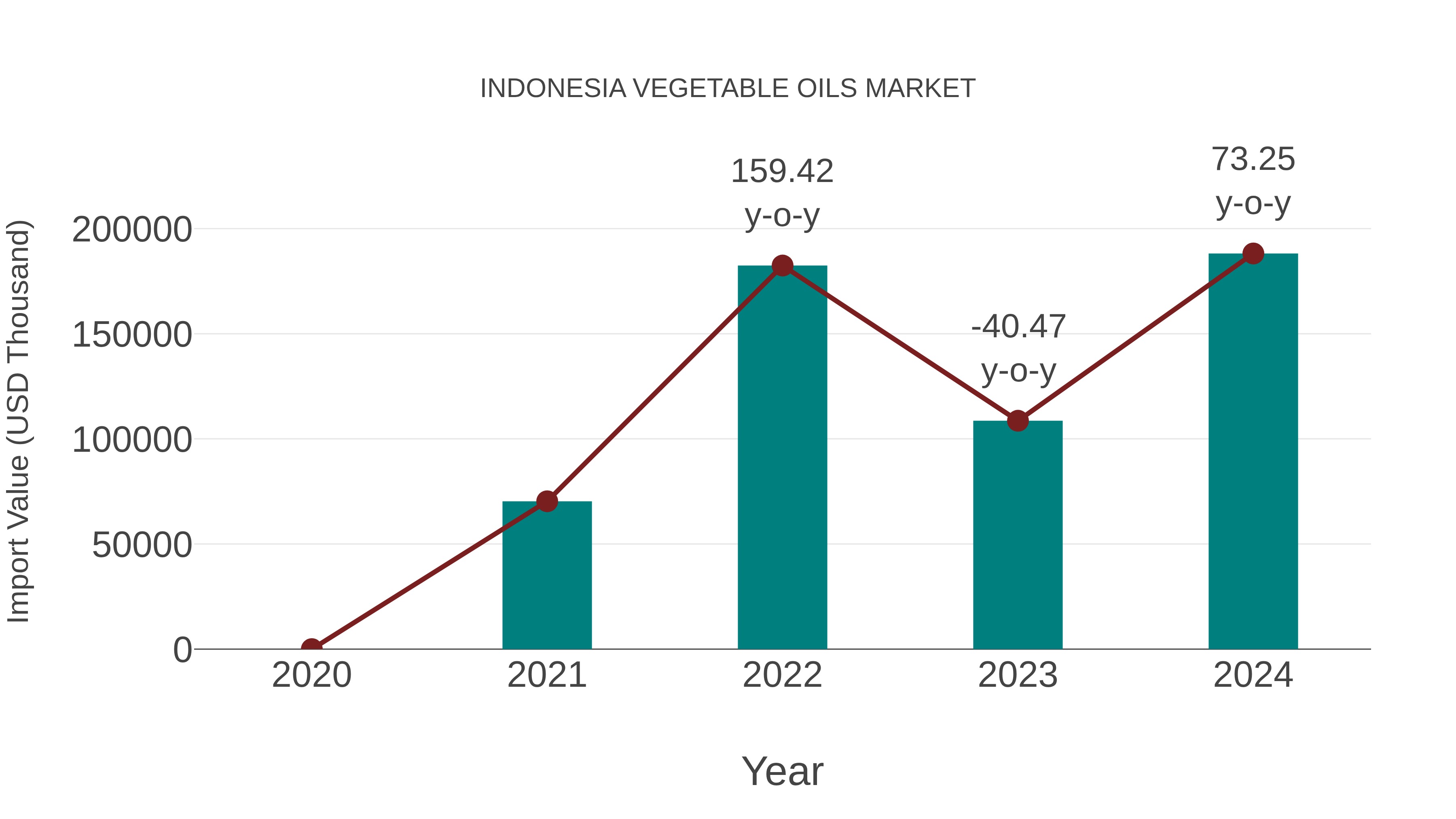  Indonesia Vegetable Oils Market: Import Trend Analysis