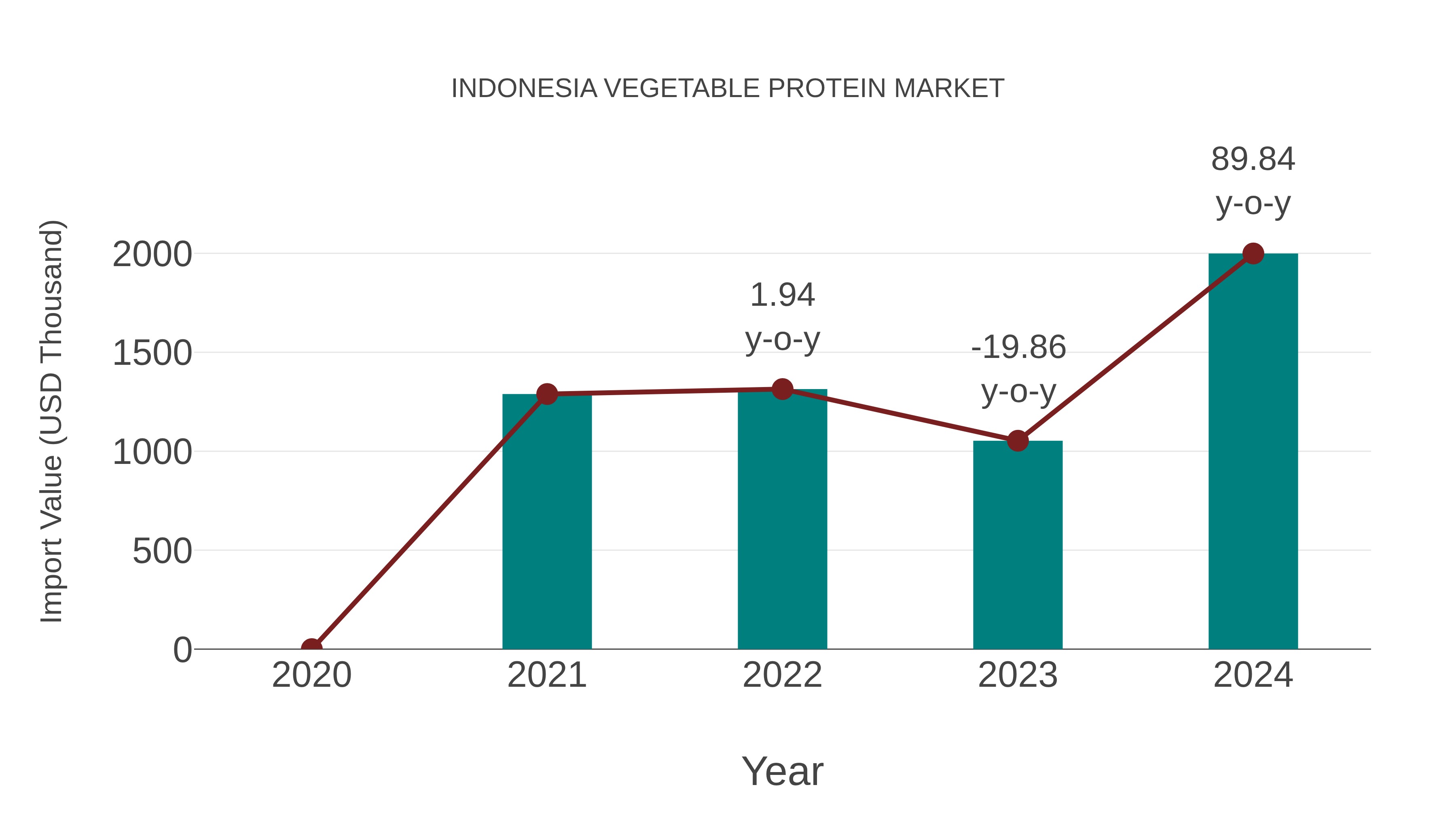  Indonesia Vegetable Protein Market: Import Trend Analysis