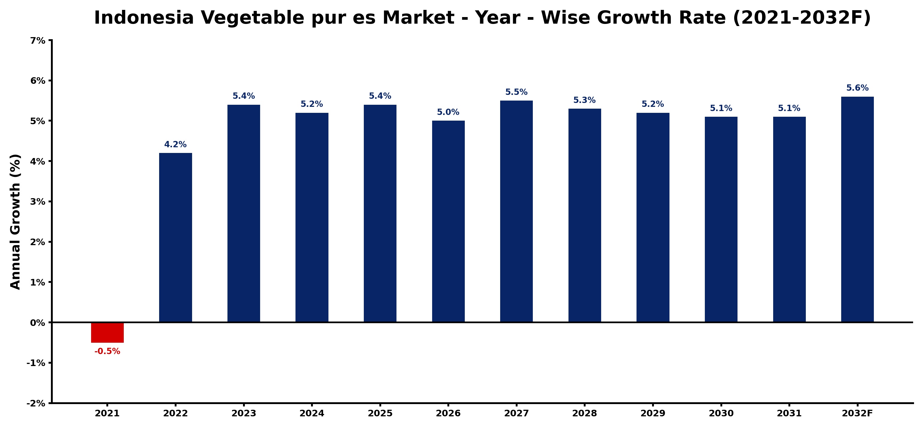 Indonesia Vegetable pur es Market Year-wise Growth Rate and Key Drivers