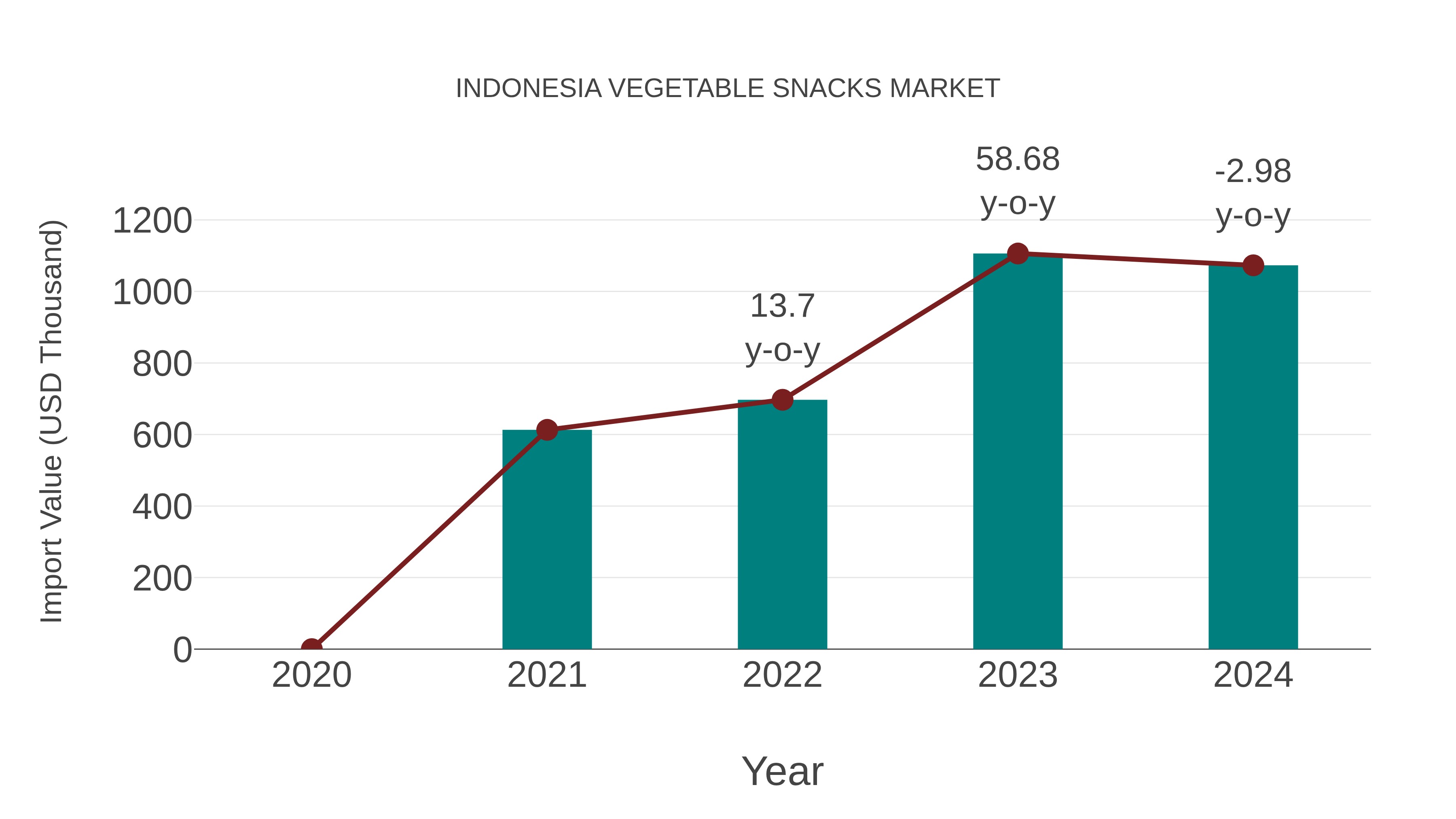  Indonesia Vegetable Snacks Market: Import Trend Analysis