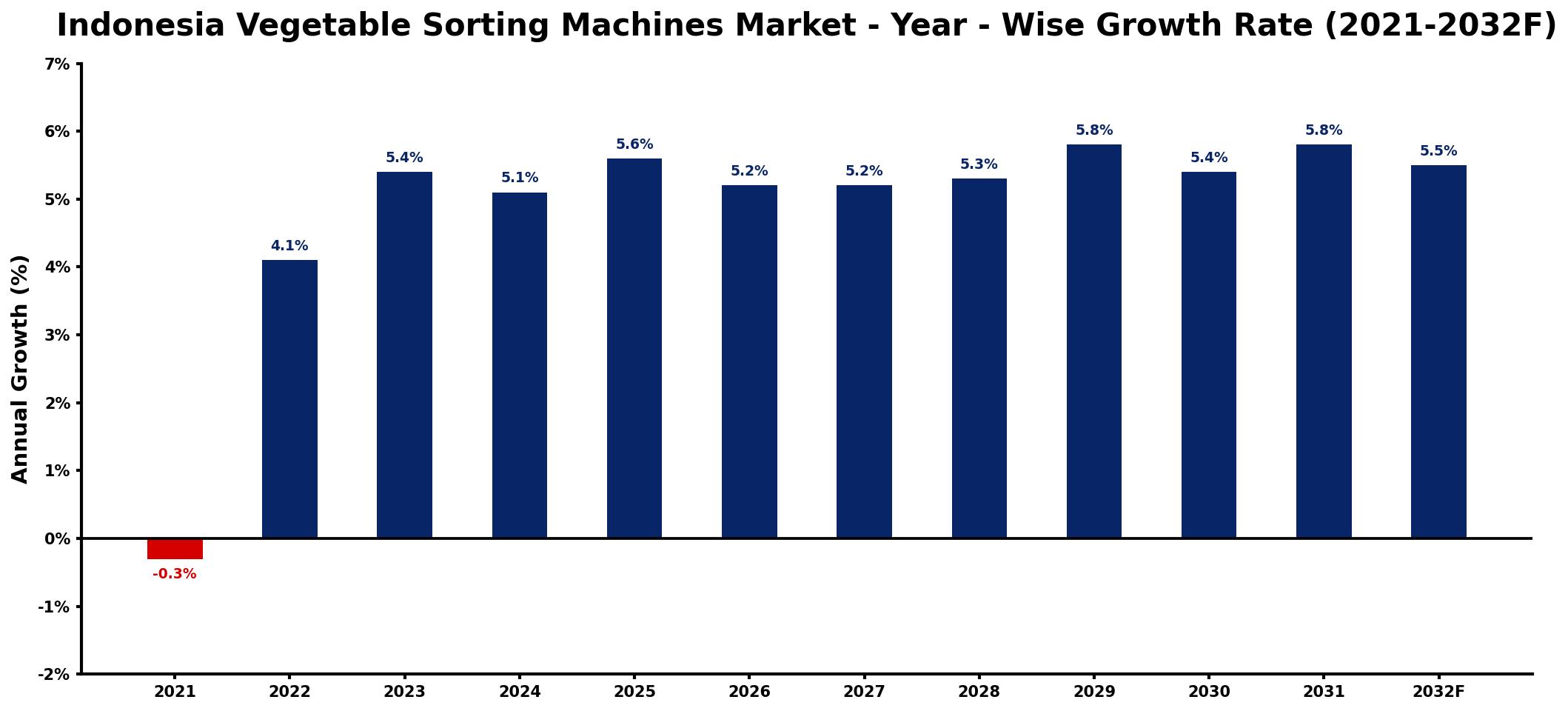 Indonesia Vegetable Sorting Machines Market Year-wise Growth Rate and Key Drivers