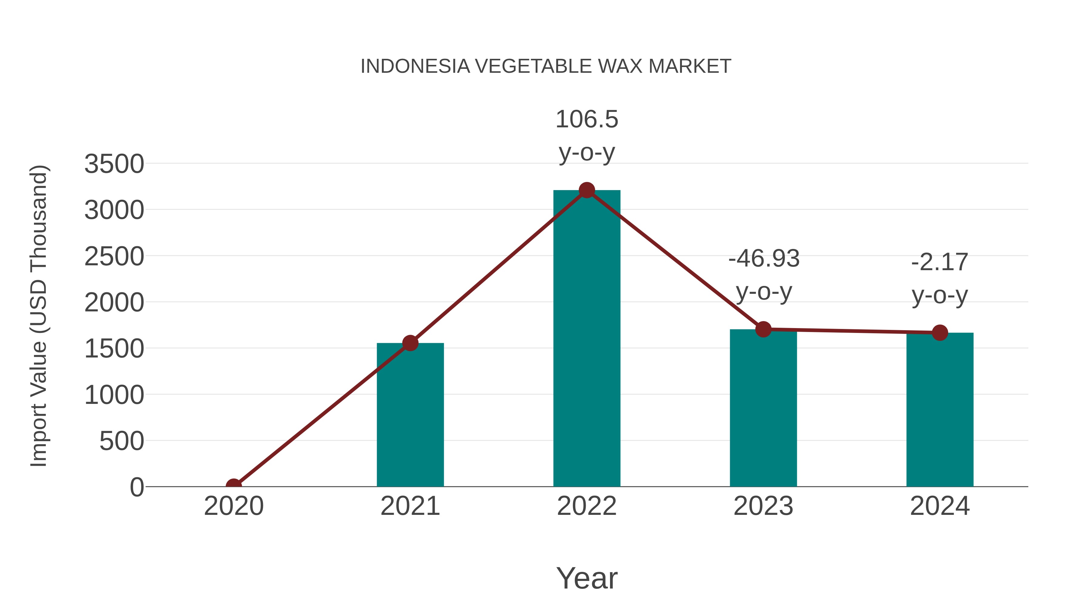  Indonesia Vegetable Wax Market: Import Trend Analysis