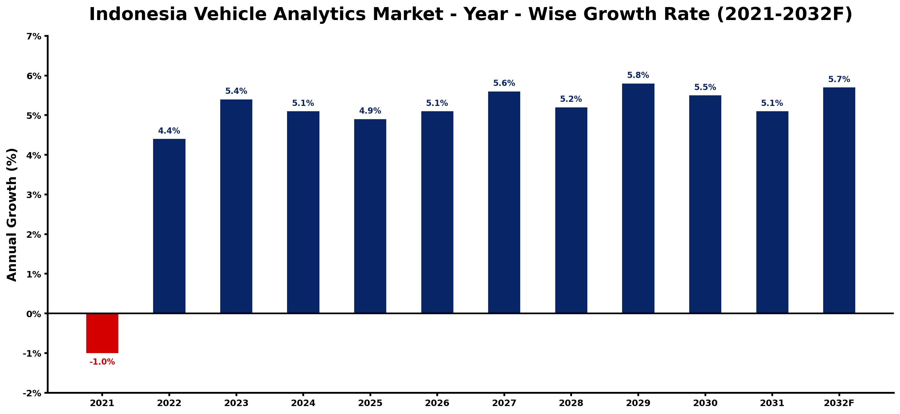 Indonesia Vehicle Analytics Market Year-wise Growth Rate and Key Drivers