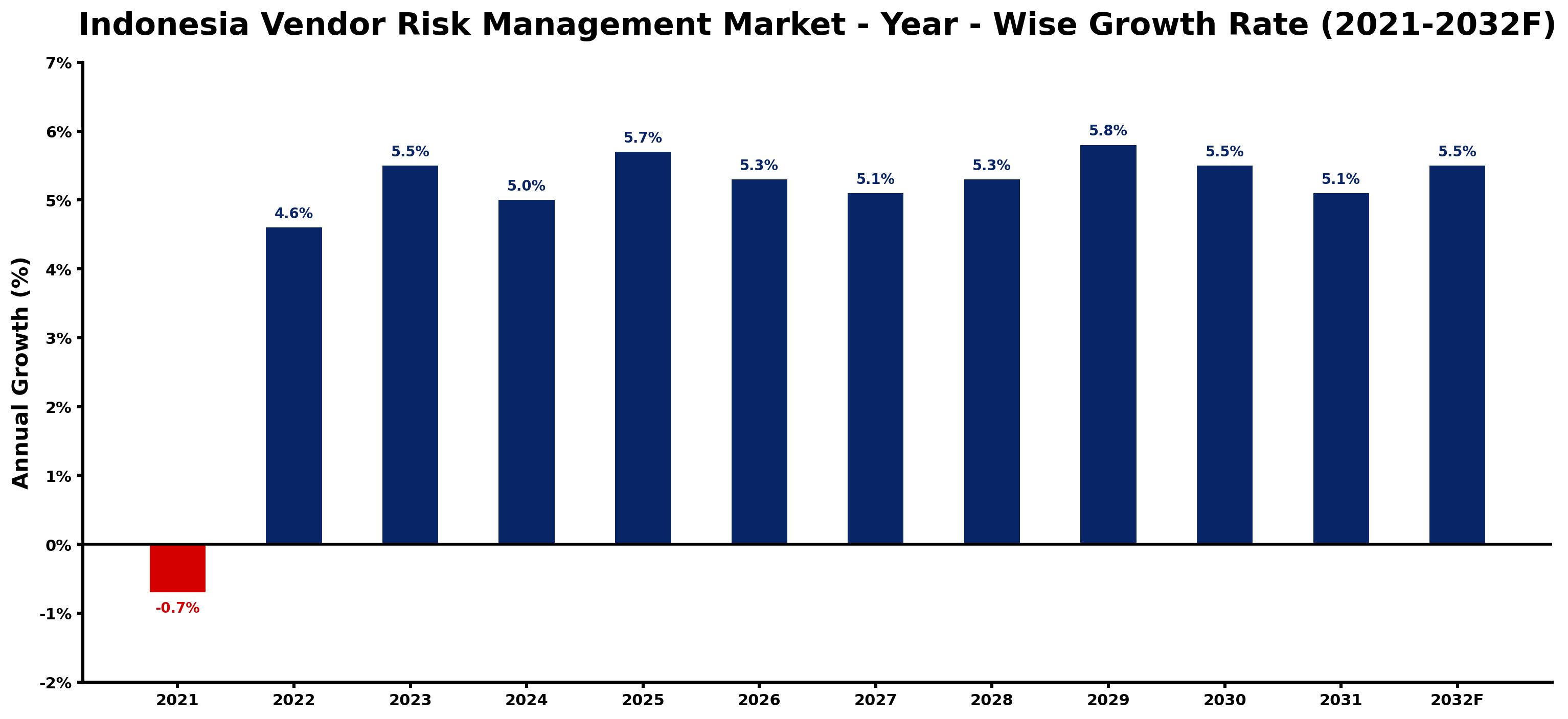 Indonesia Vendor Risk Management Market Year-wise Growth Rate and Key Drivers