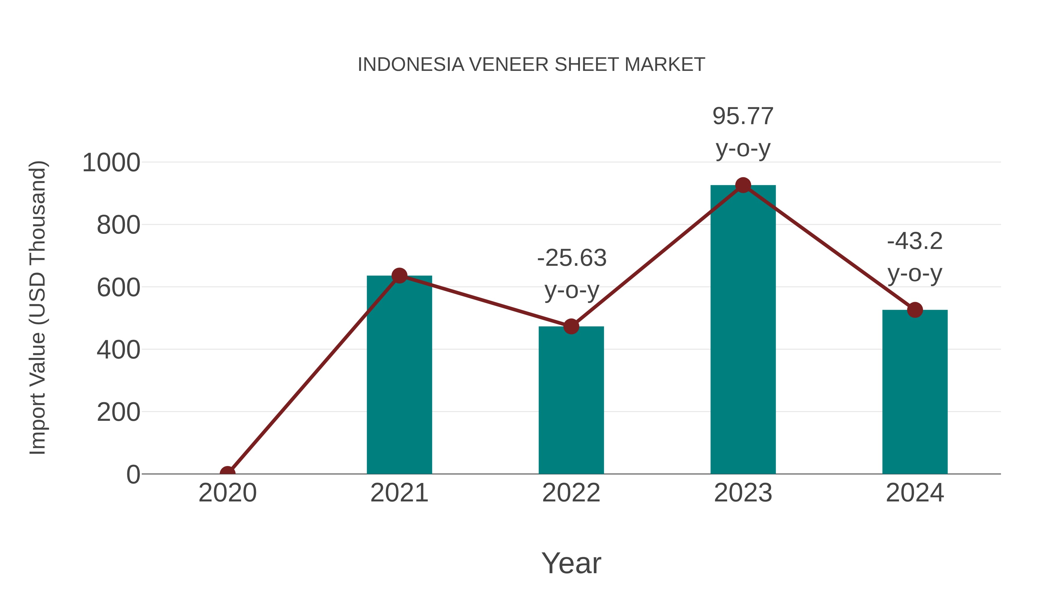  Indonesia Veneer Sheet Market: Import Trend Analysis