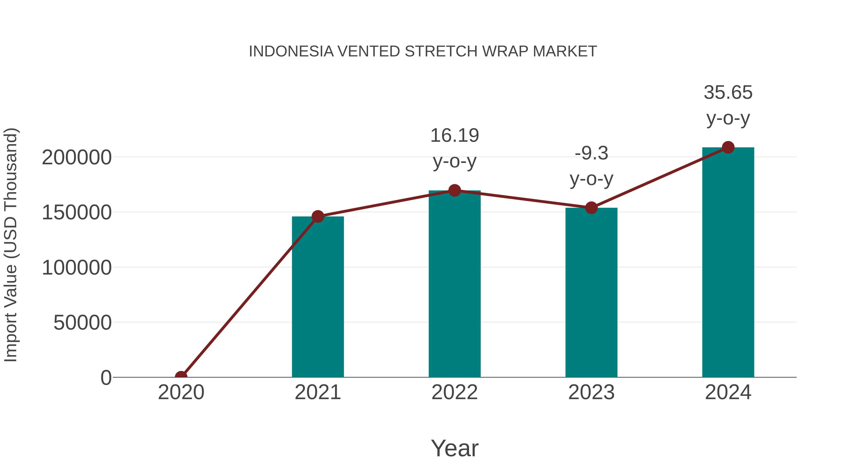 Indonesia Vented Stretch Wrap Market: Import Trend Analysis