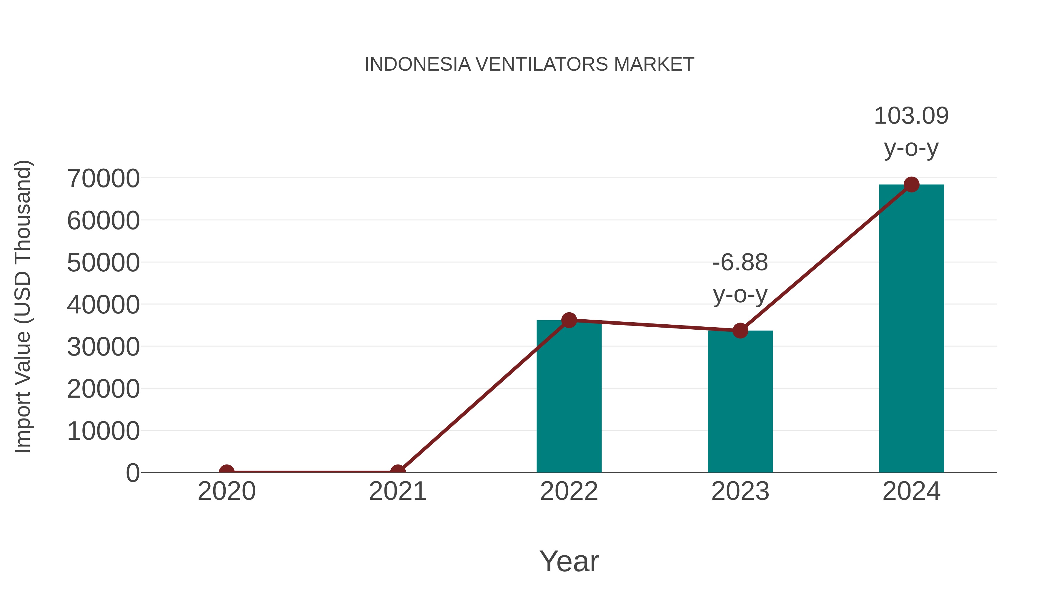  Indonesia Ventilators Market: Import Trend Analysis
