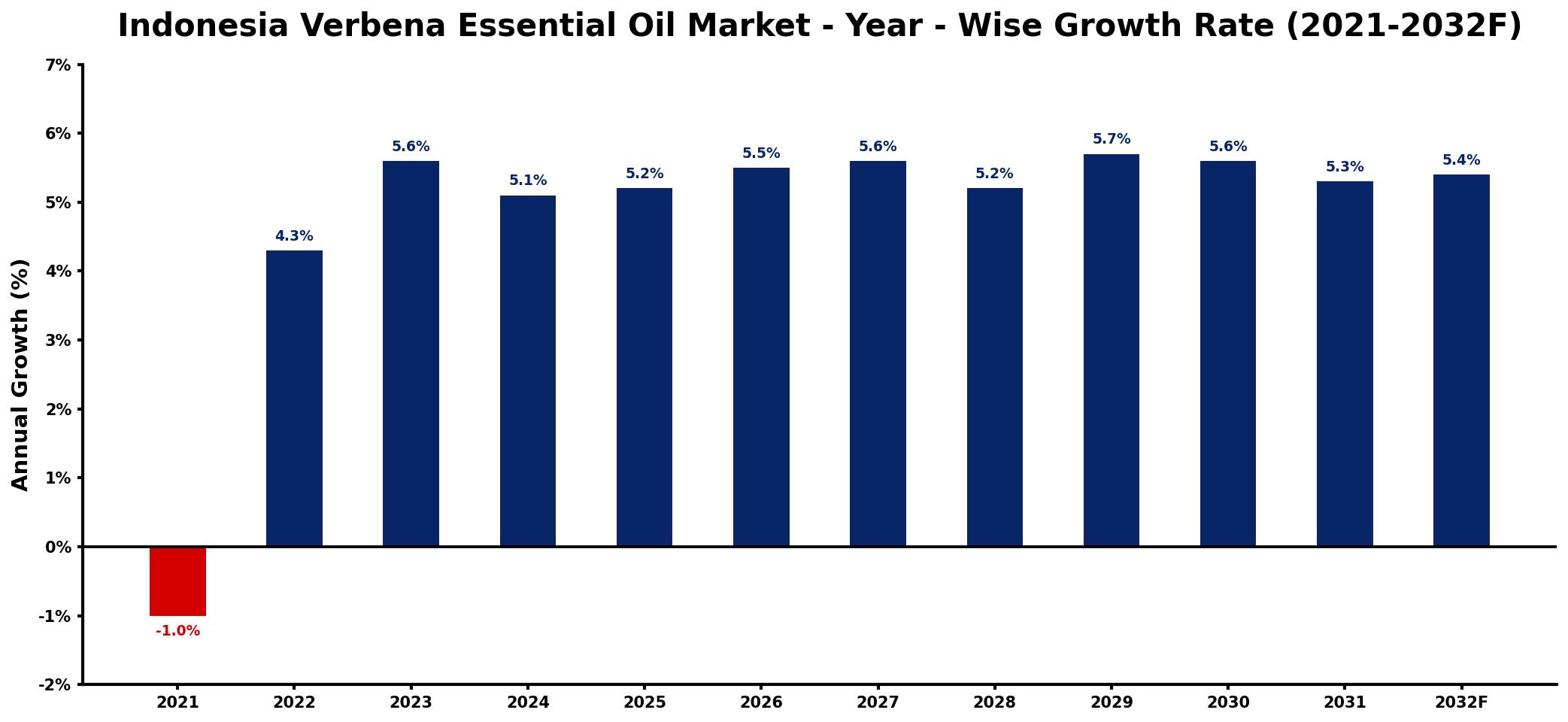 Indonesia Verbena Essential Oil Market Year-wise Growth Rate and Key Drivers