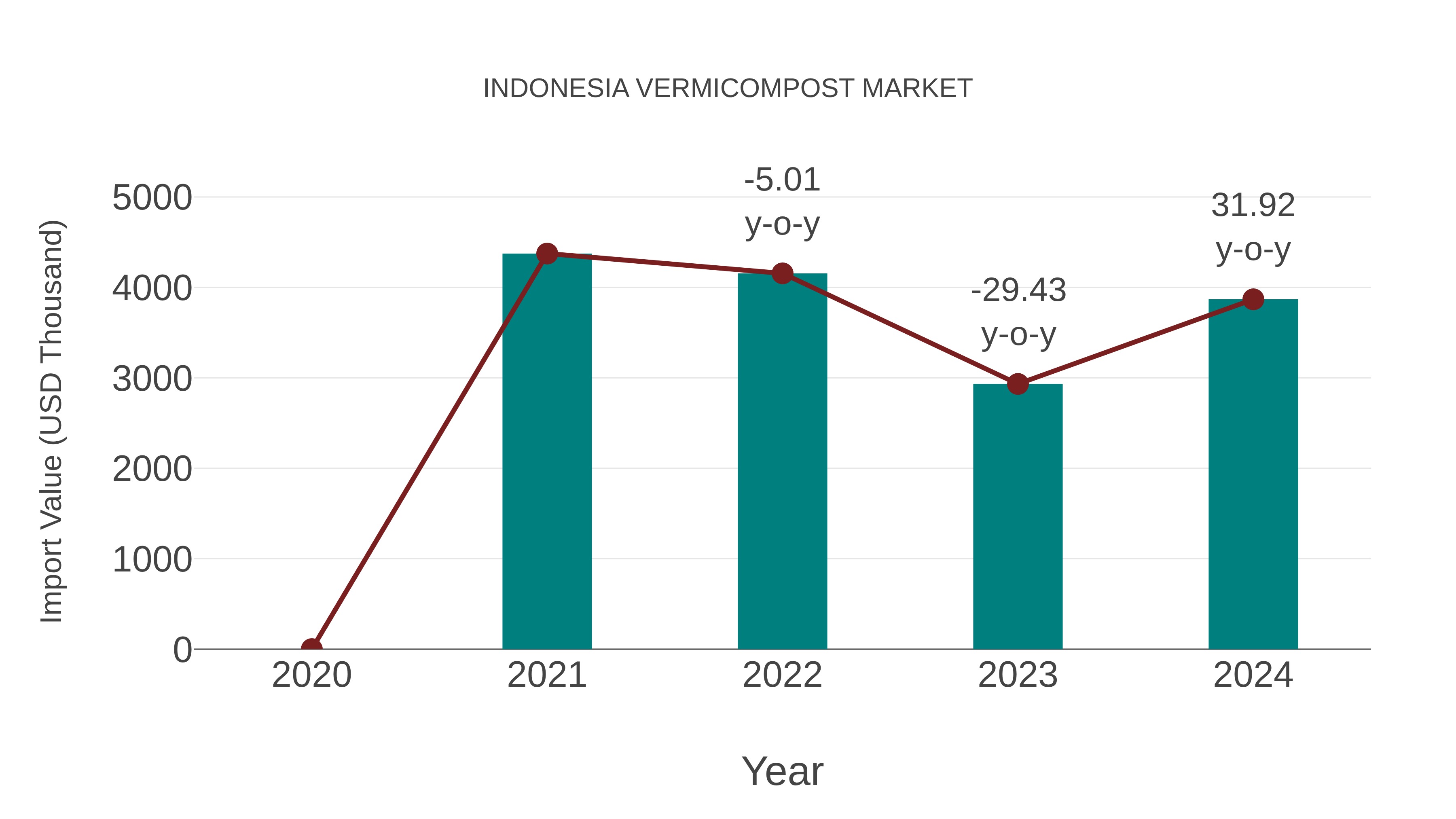  Indonesia Vermicompost Market: Import Trend Analysis