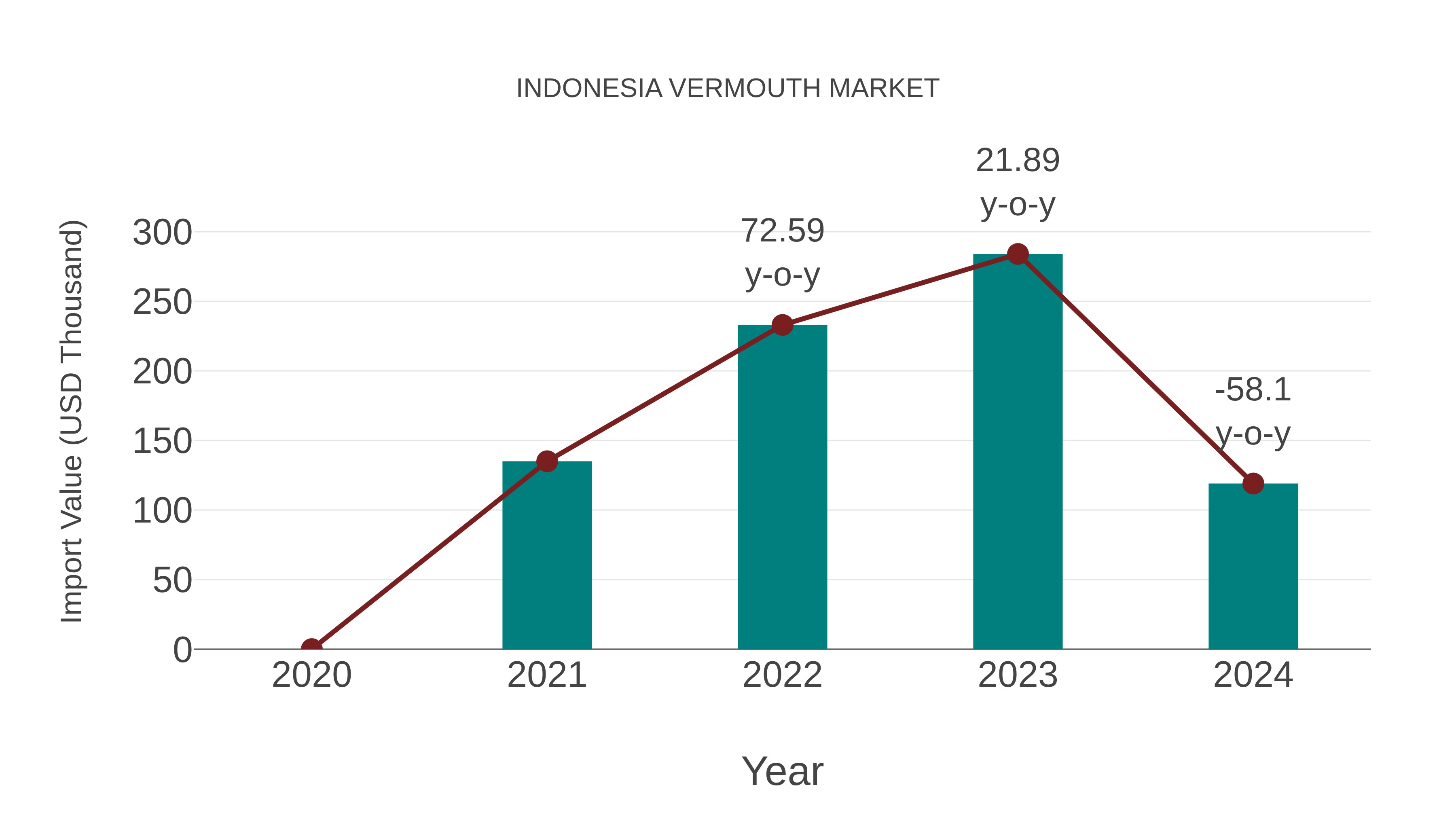  Indonesia Vermouth Market: Import Trend Analysis