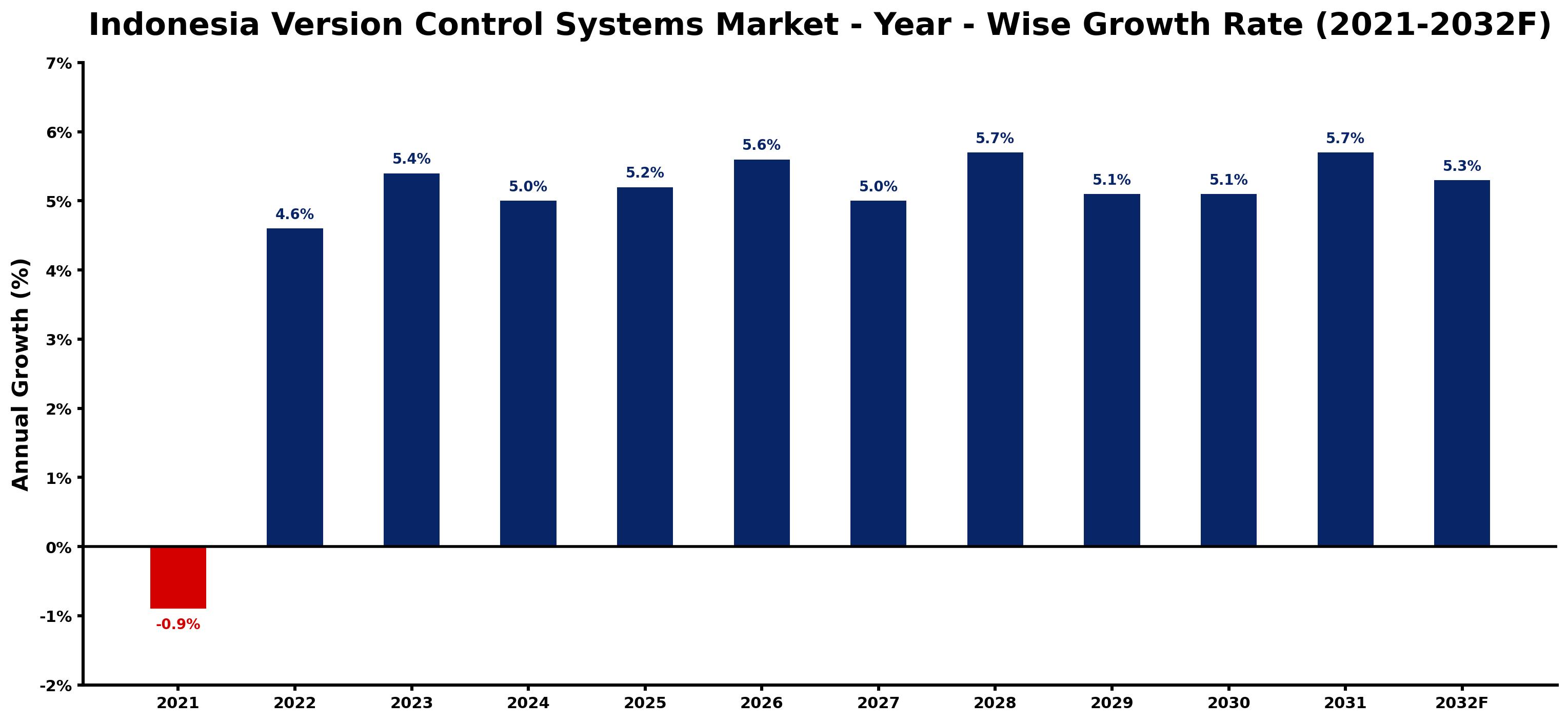 Indonesia Version Control Systems Market Year-wise Growth Rate and Key Drivers