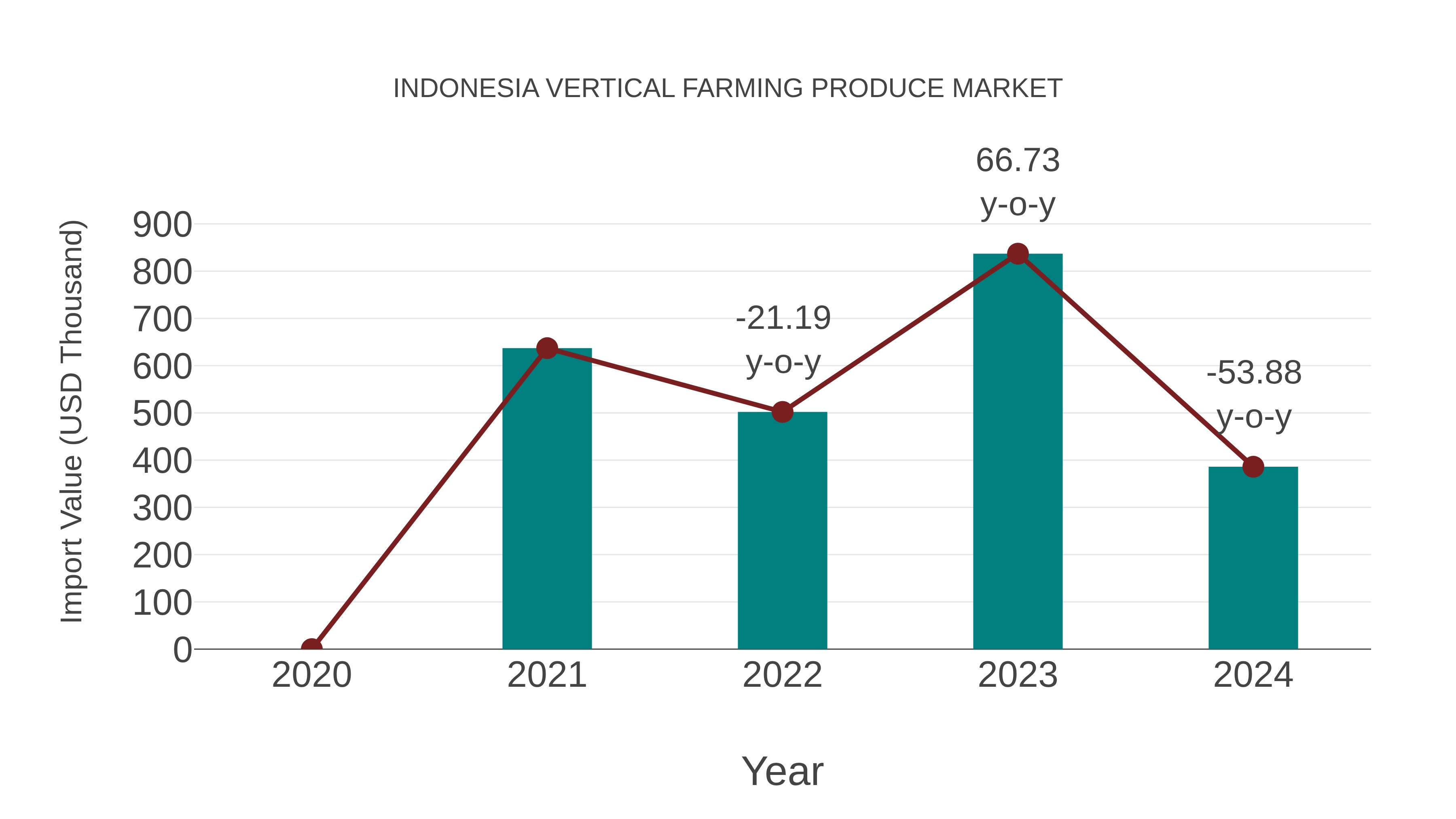  Indonesia Vertical Farming Produce Market: Import Trend Analysis