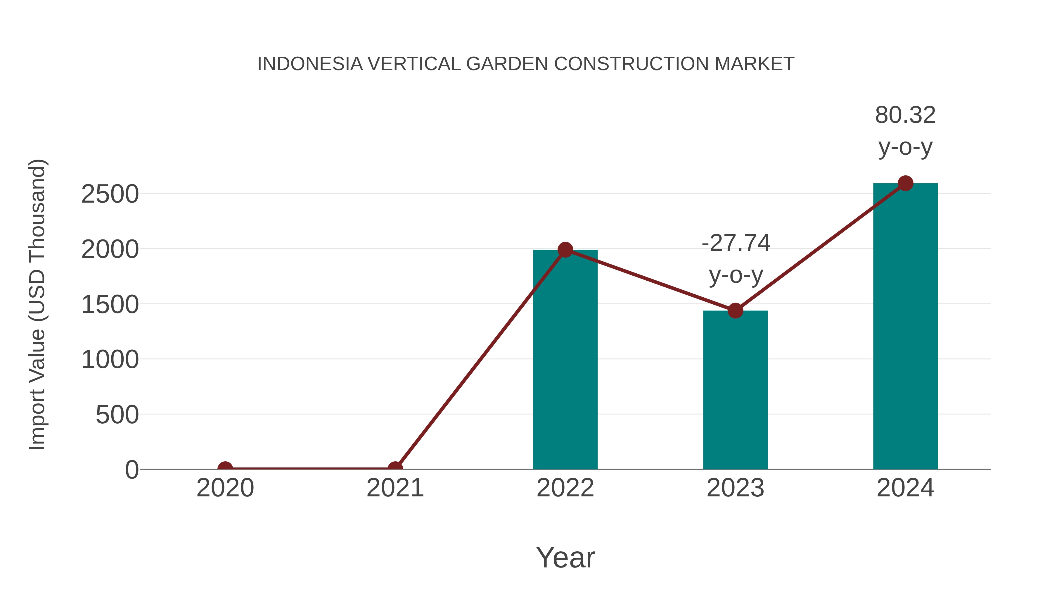 Indonesia Vertical Garden Construction Market: Import Trend Analysis