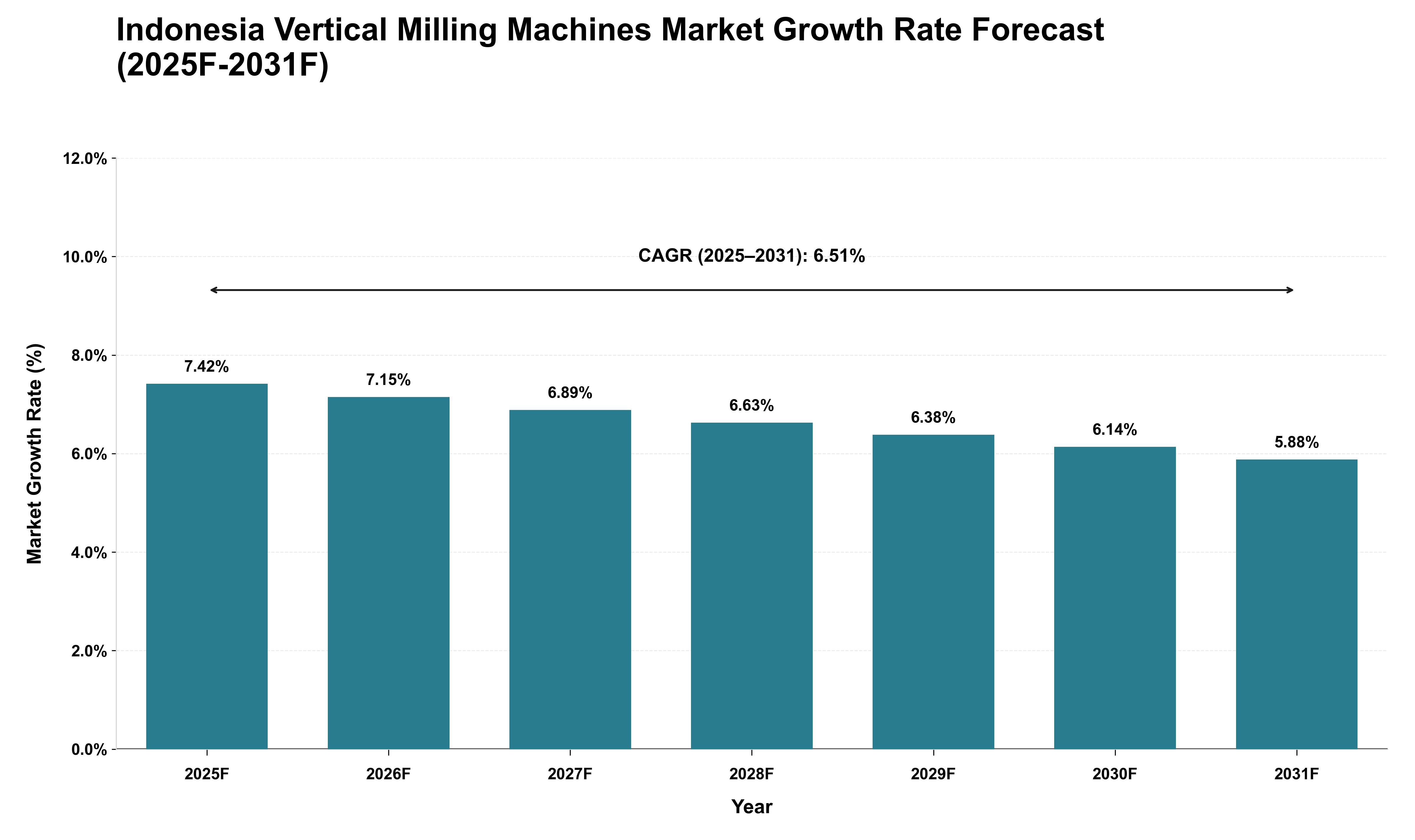 Indonesia Vertical Milling Machines Market Growth Rate Analysis (2025 - 2031)
