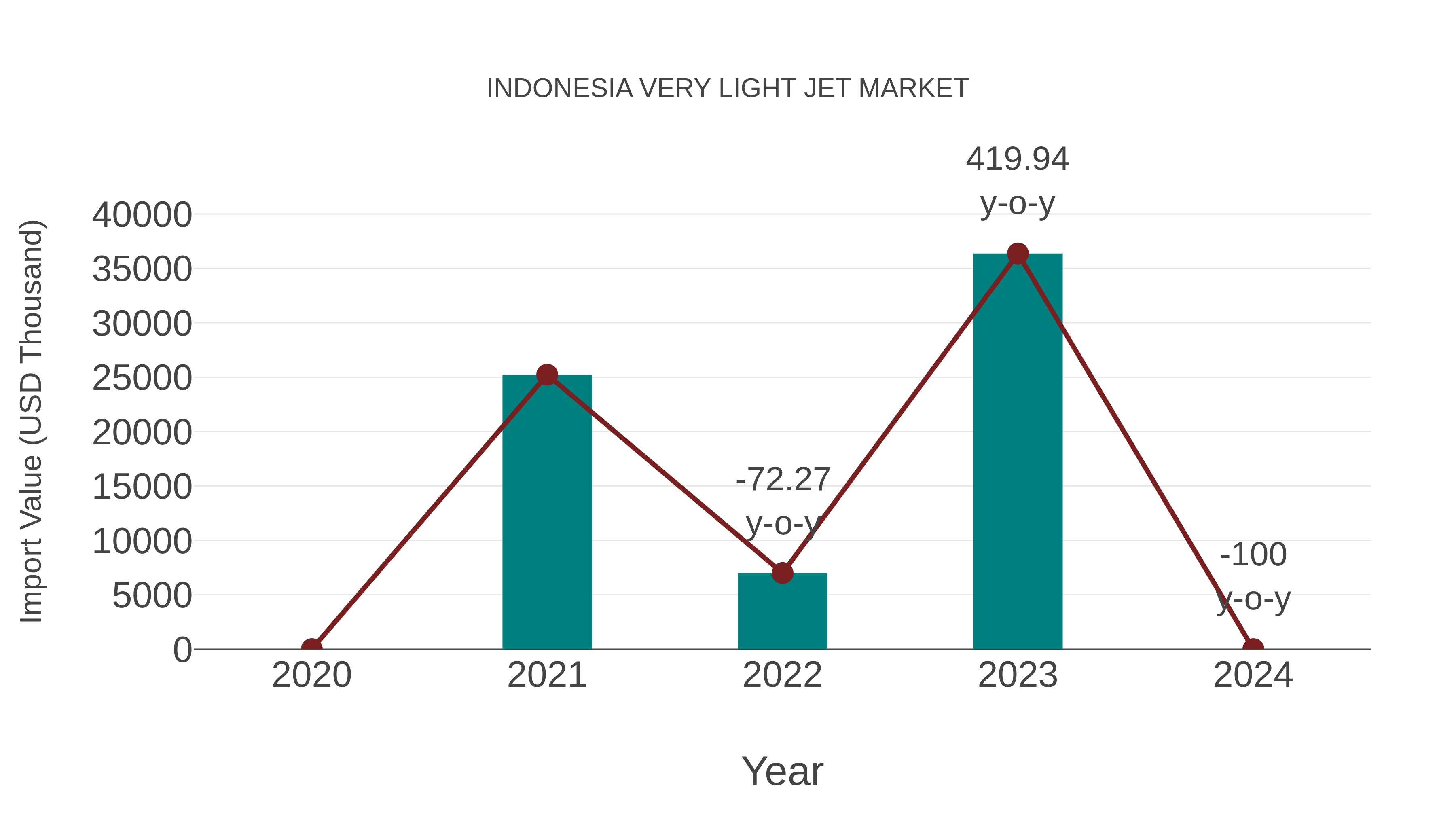 Indonesia Very Light Jet Market: Import Trend Analysis