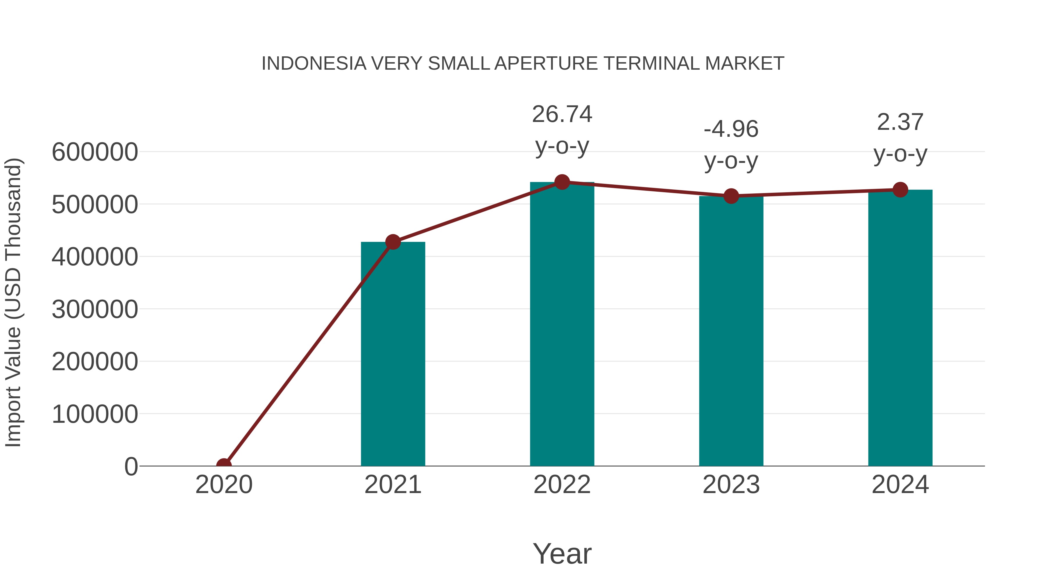  Indonesia Very Small Aperture Terminal Market: Import Trend Analysis