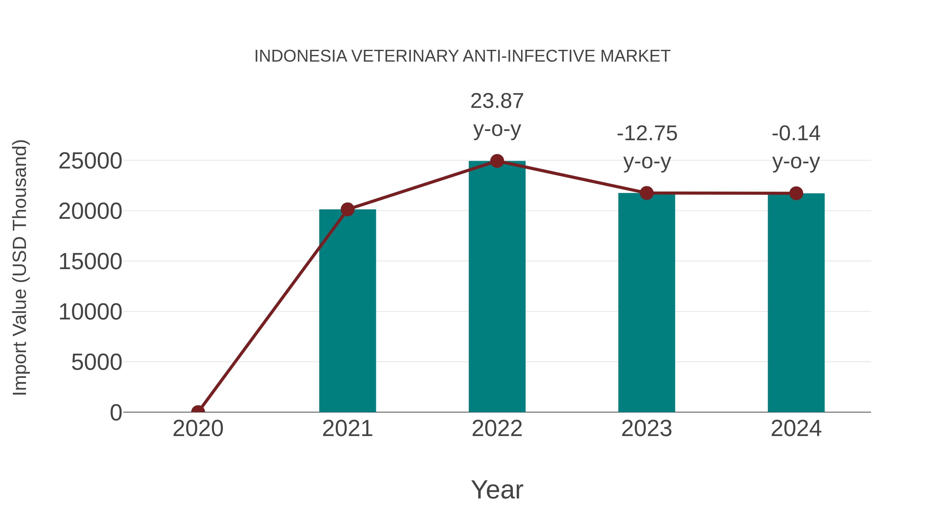  Indonesia Veterinary Anti-infective Market: Import Trend Analysis