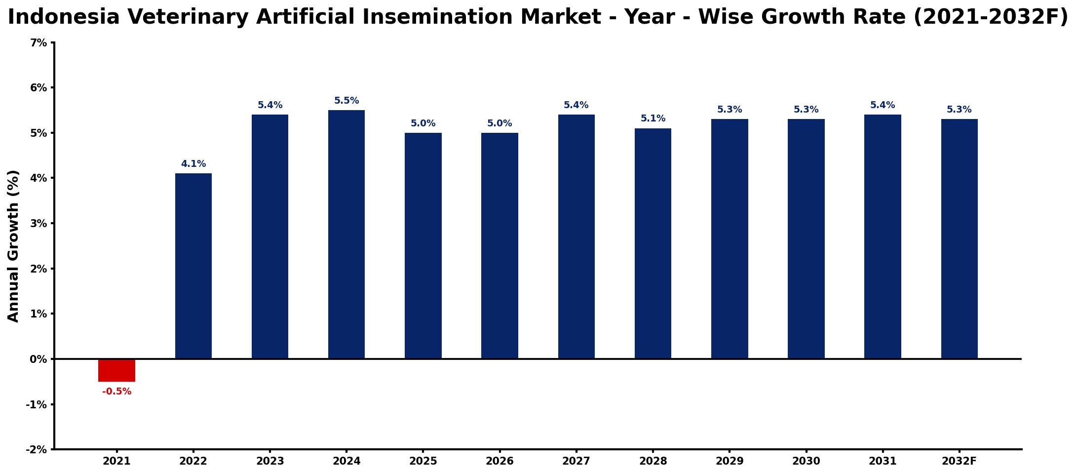 Indonesia Veterinary Artificial Insemination Market Year-wise Growth Rate and Key Drivers