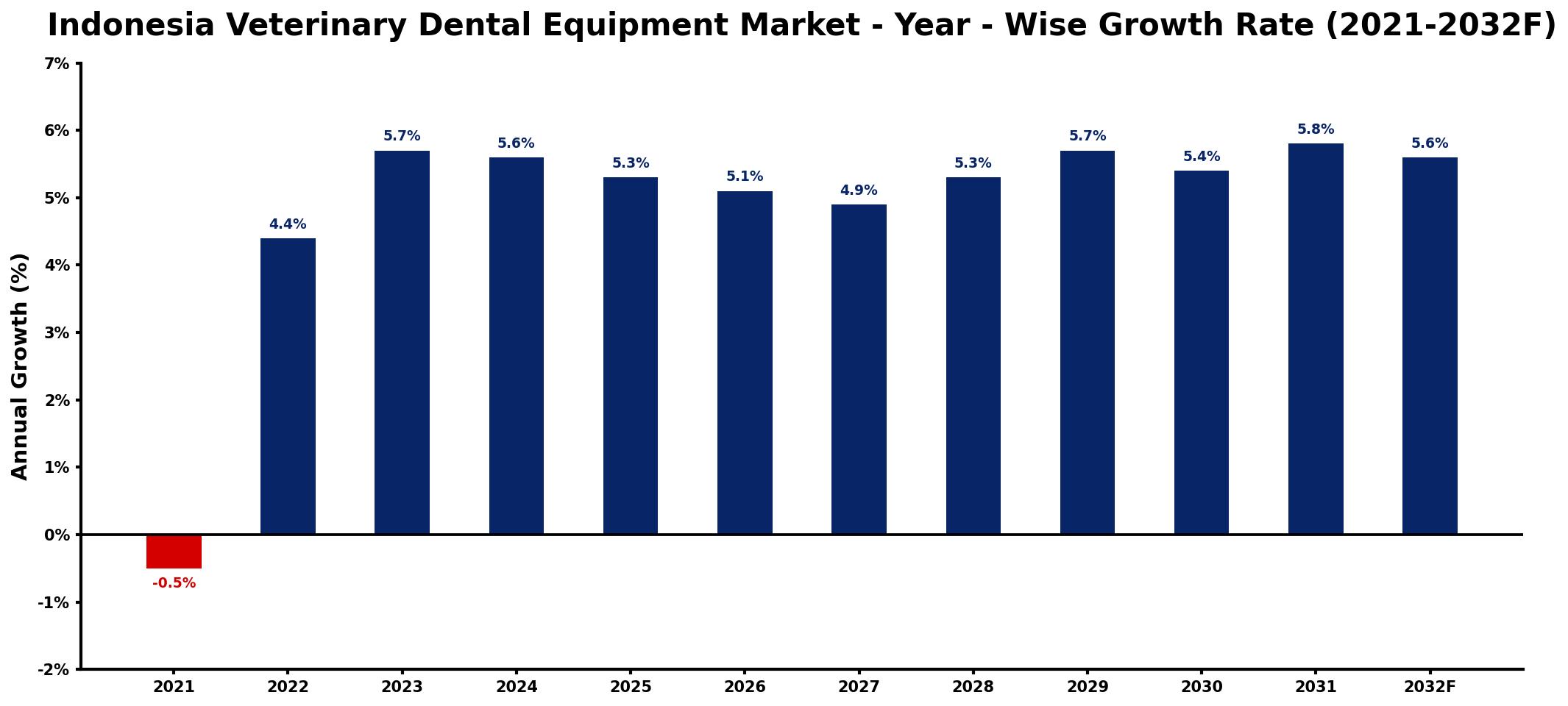 Indonesia Veterinary Dental Equipment Market Year-wise Growth Rate and Key Drivers