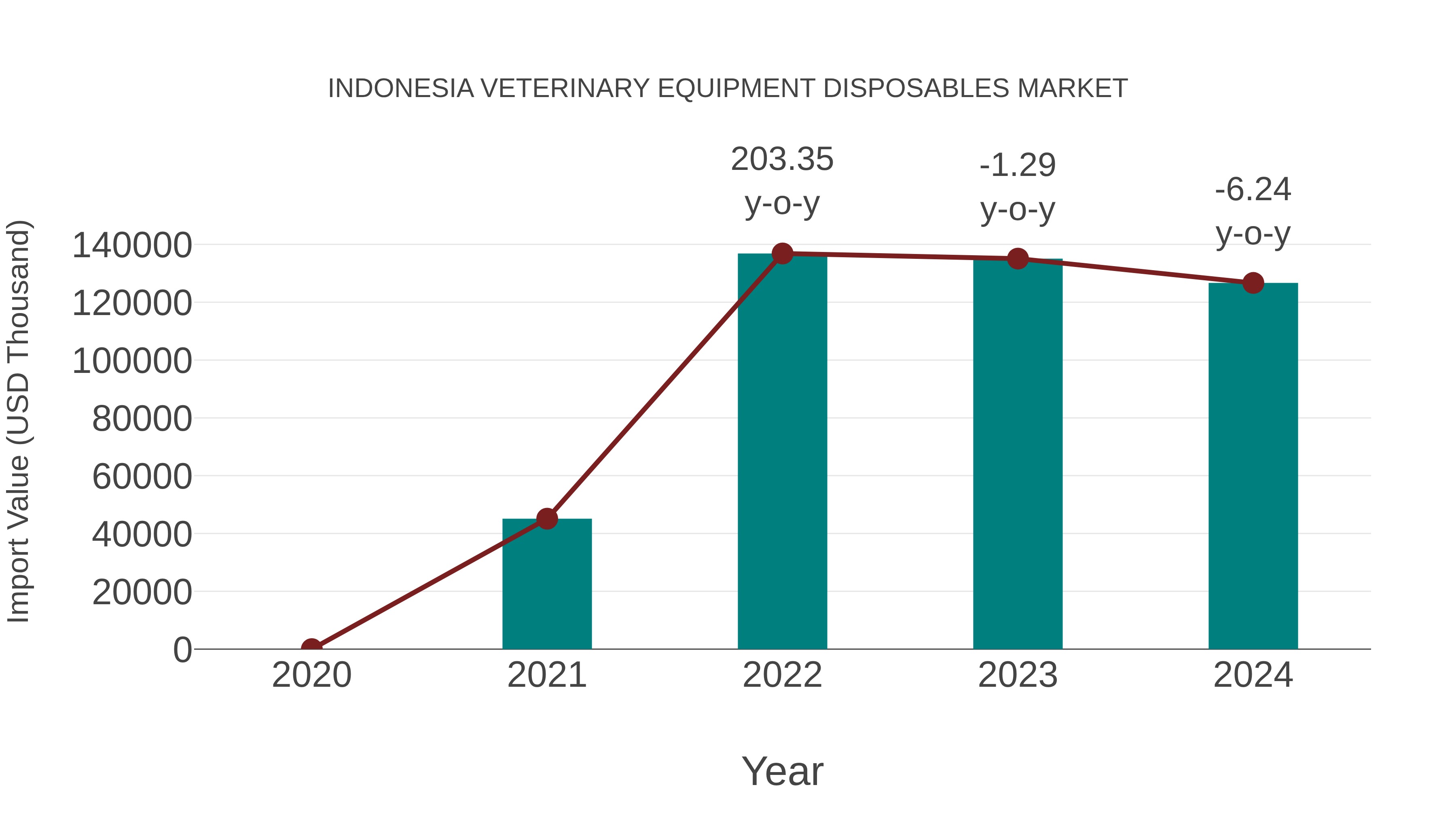 Indonesia Veterinary Equipment Disposables Market: Import Trend Analysis