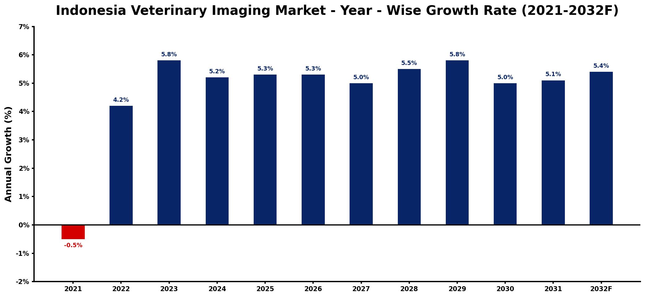Indonesia Veterinary Imaging Market Year-wise Growth Rate and Key Drivers