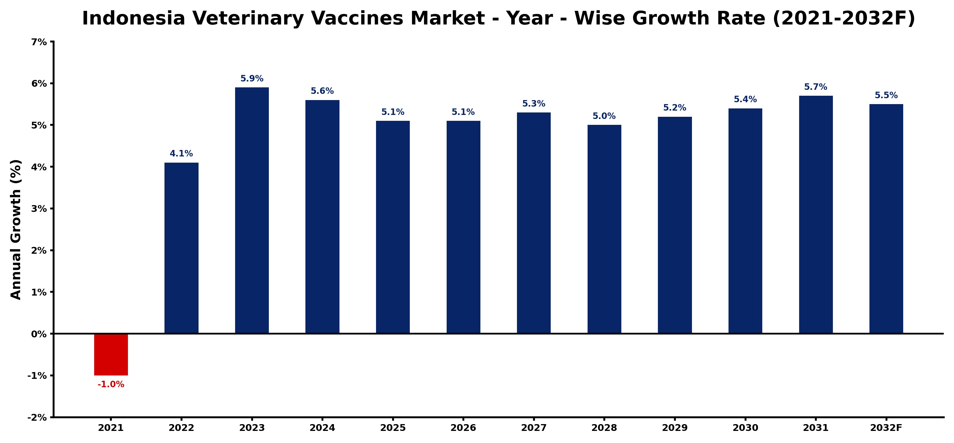 Indonesia Veterinary Vaccines Market Year-wise Growth Rate and Key Drivers