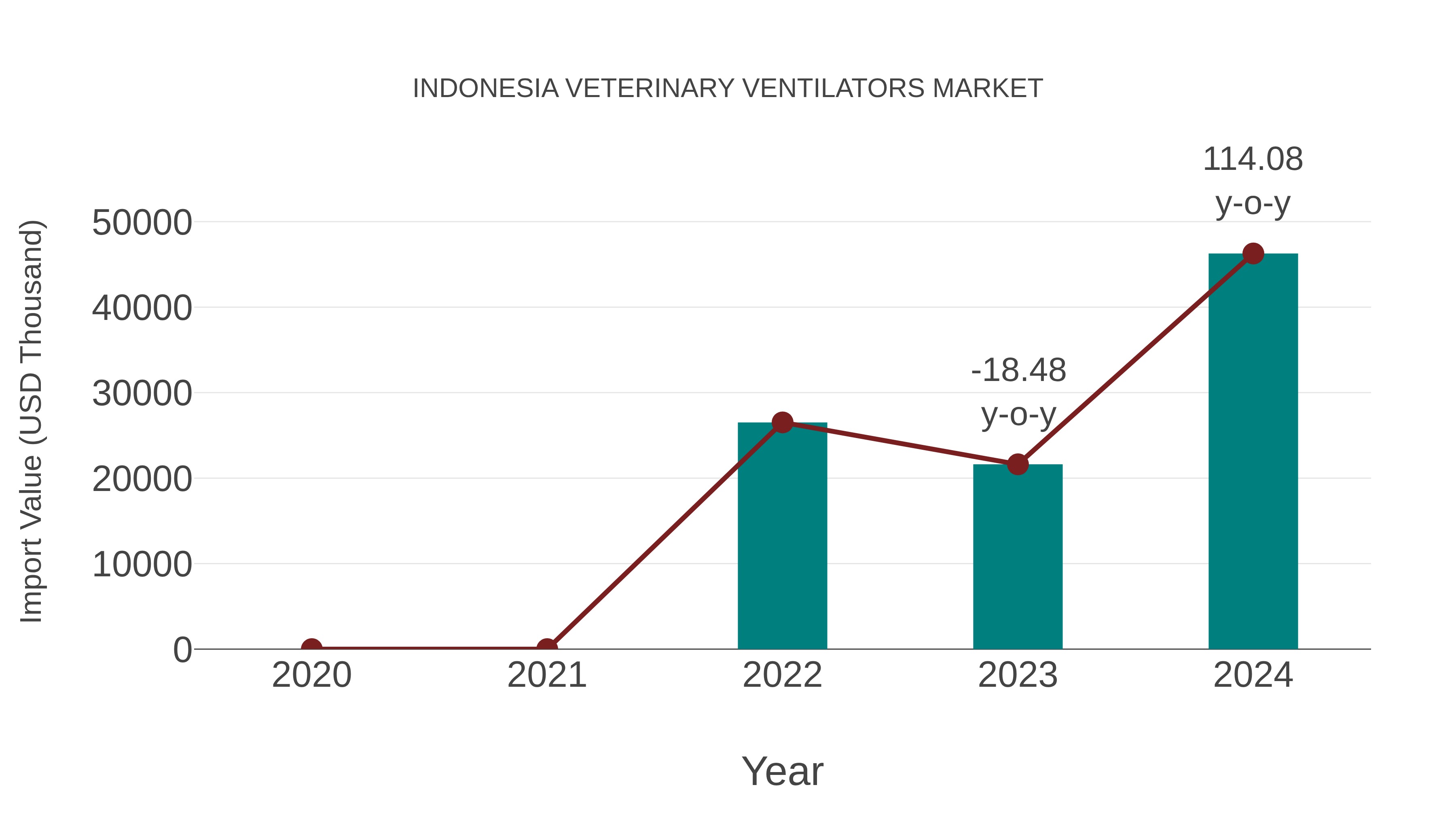 Indonesia Veterinary Ventilators Market: Import Trend Analysis
