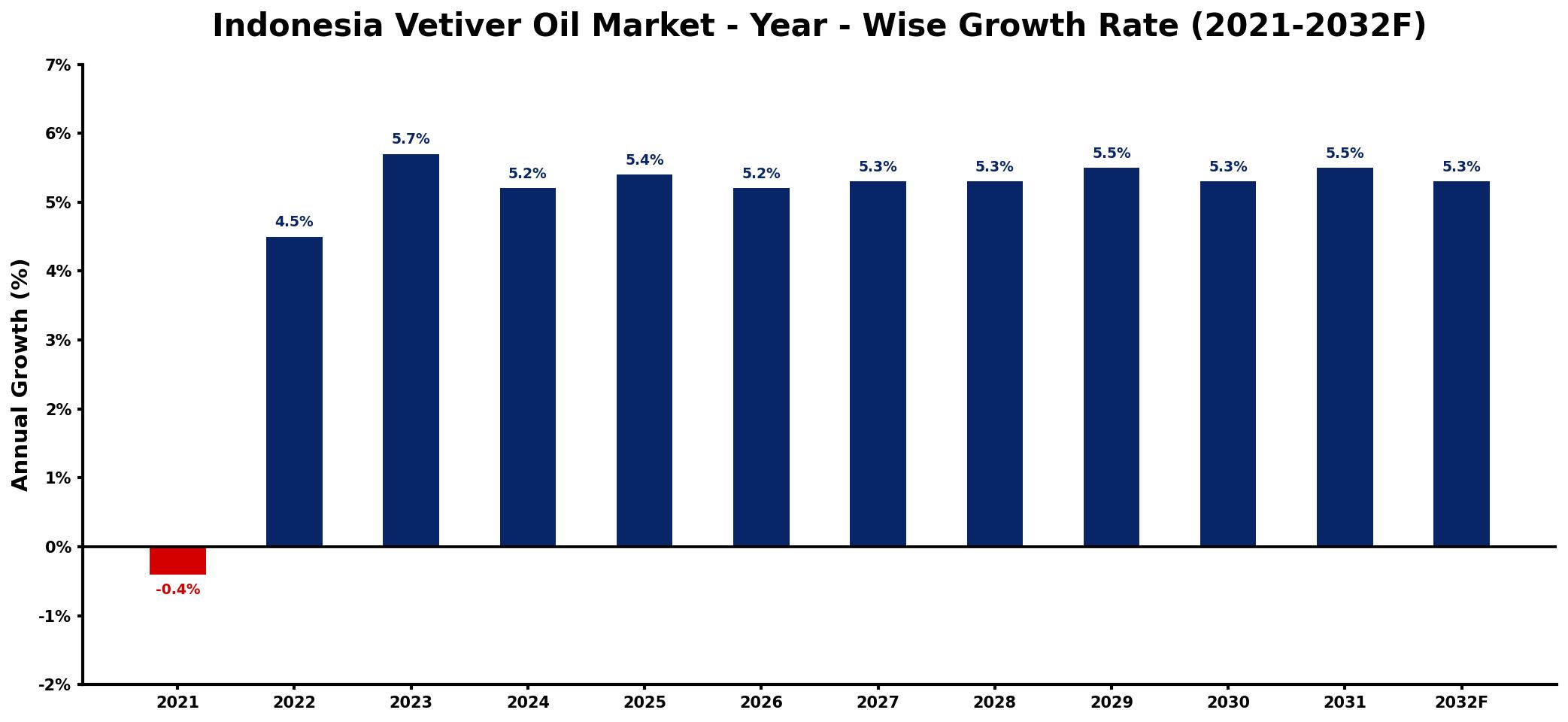 Indonesia Vetiver Oil Market Year-wise Growth Rate and Key Drivers
