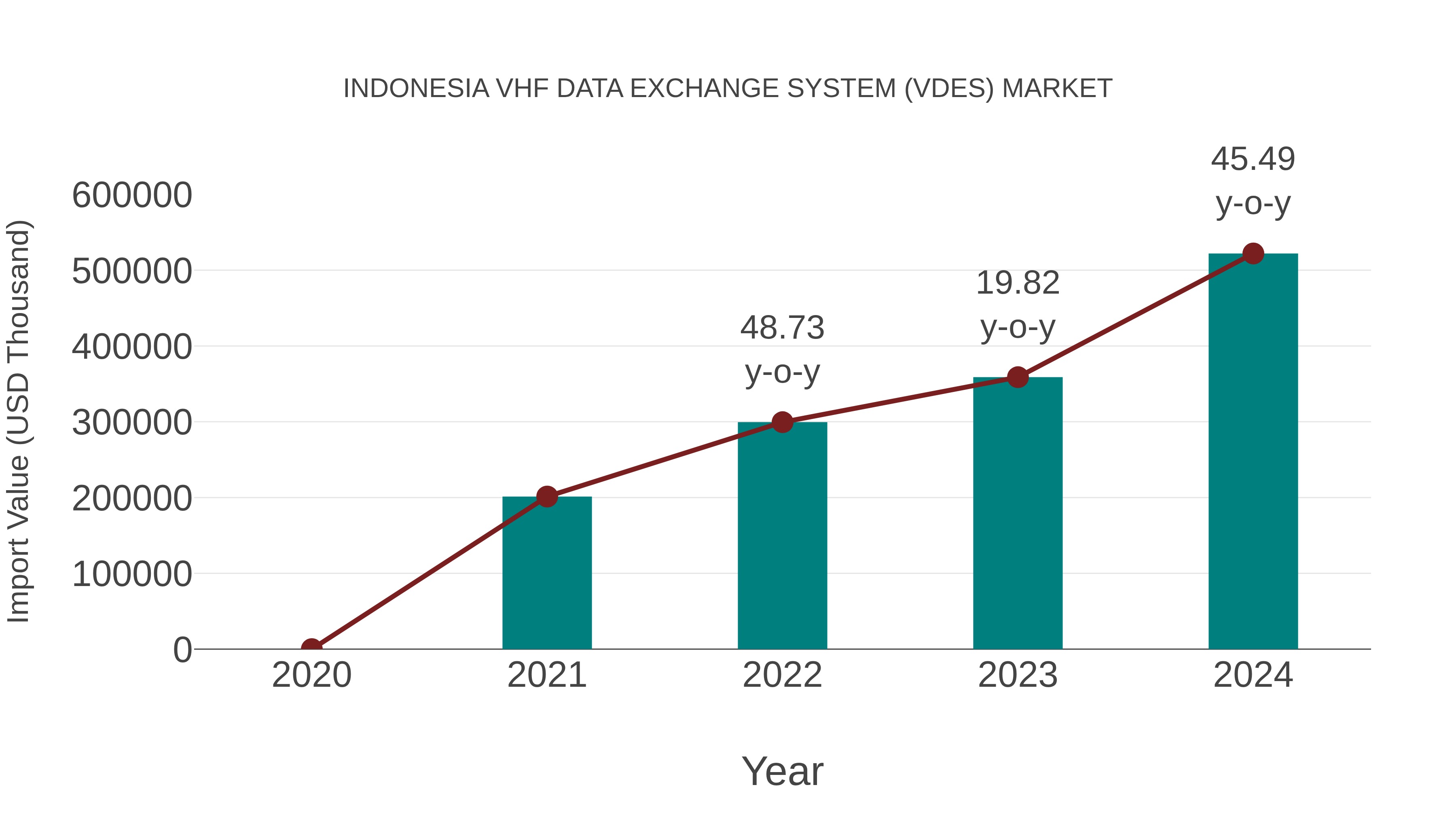 Indonesia Vhf Data Exchange System (Vdes) Market: Import Trend Analysis