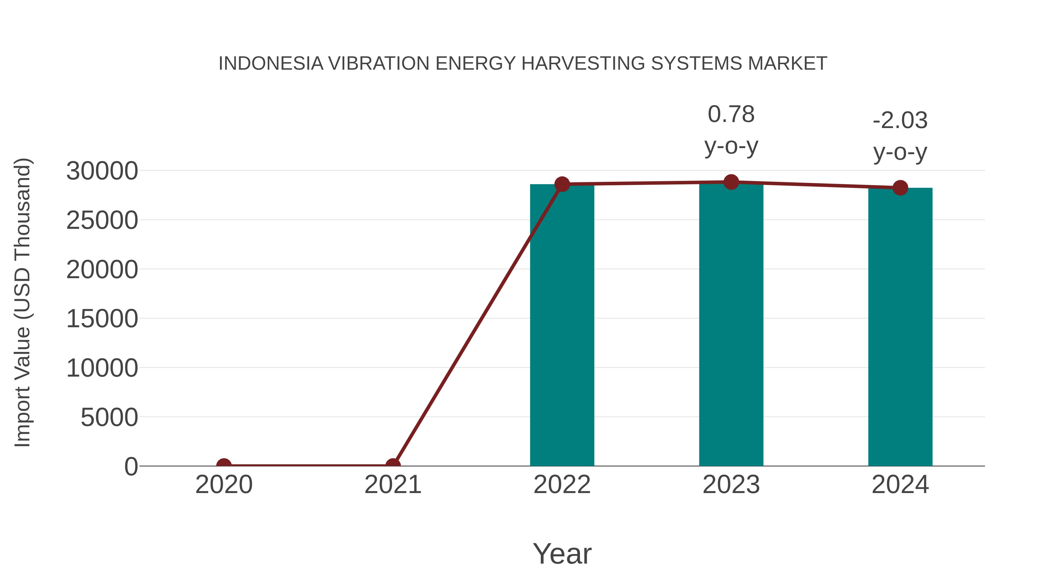  Indonesia Vibration Energy Harvesting Systems Market: Import Trend Analysis