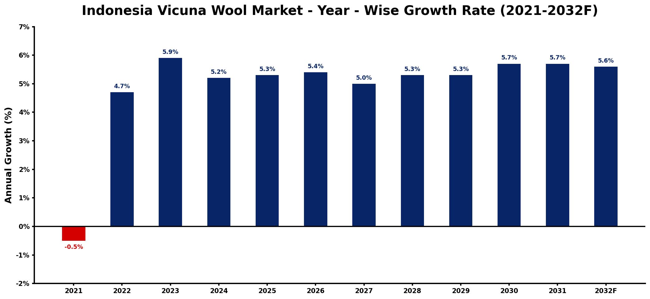 Indonesia Vicuna Wool Market Year-wise Growth Rate and Key Drivers