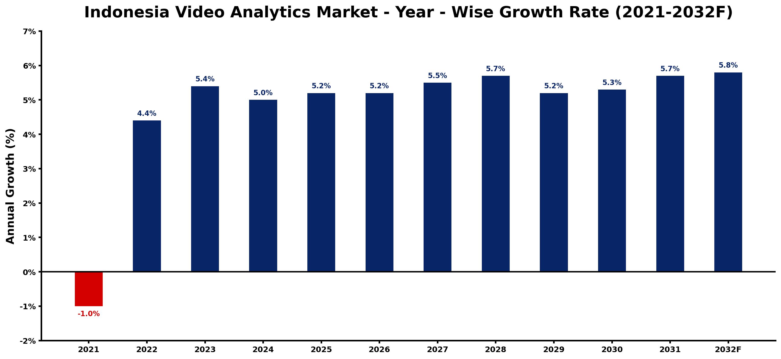 Indonesia Video Analytics Market Year-wise Growth Rate and Key Drivers