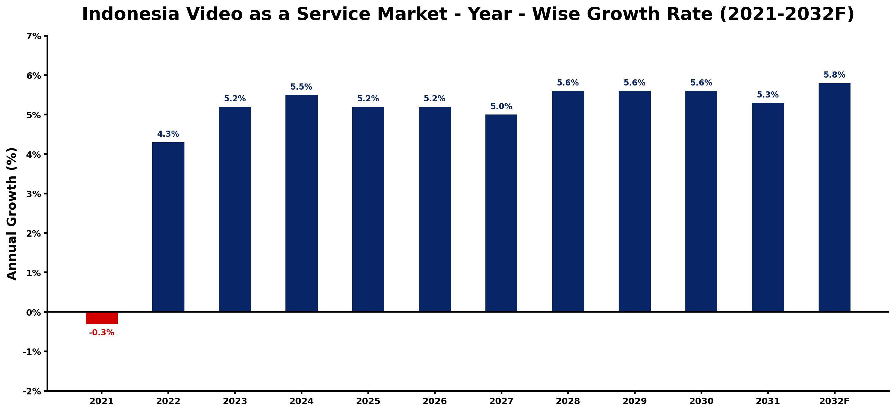 Indonesia Video as a Service Market Year-wise Growth Rate and Key Drivers