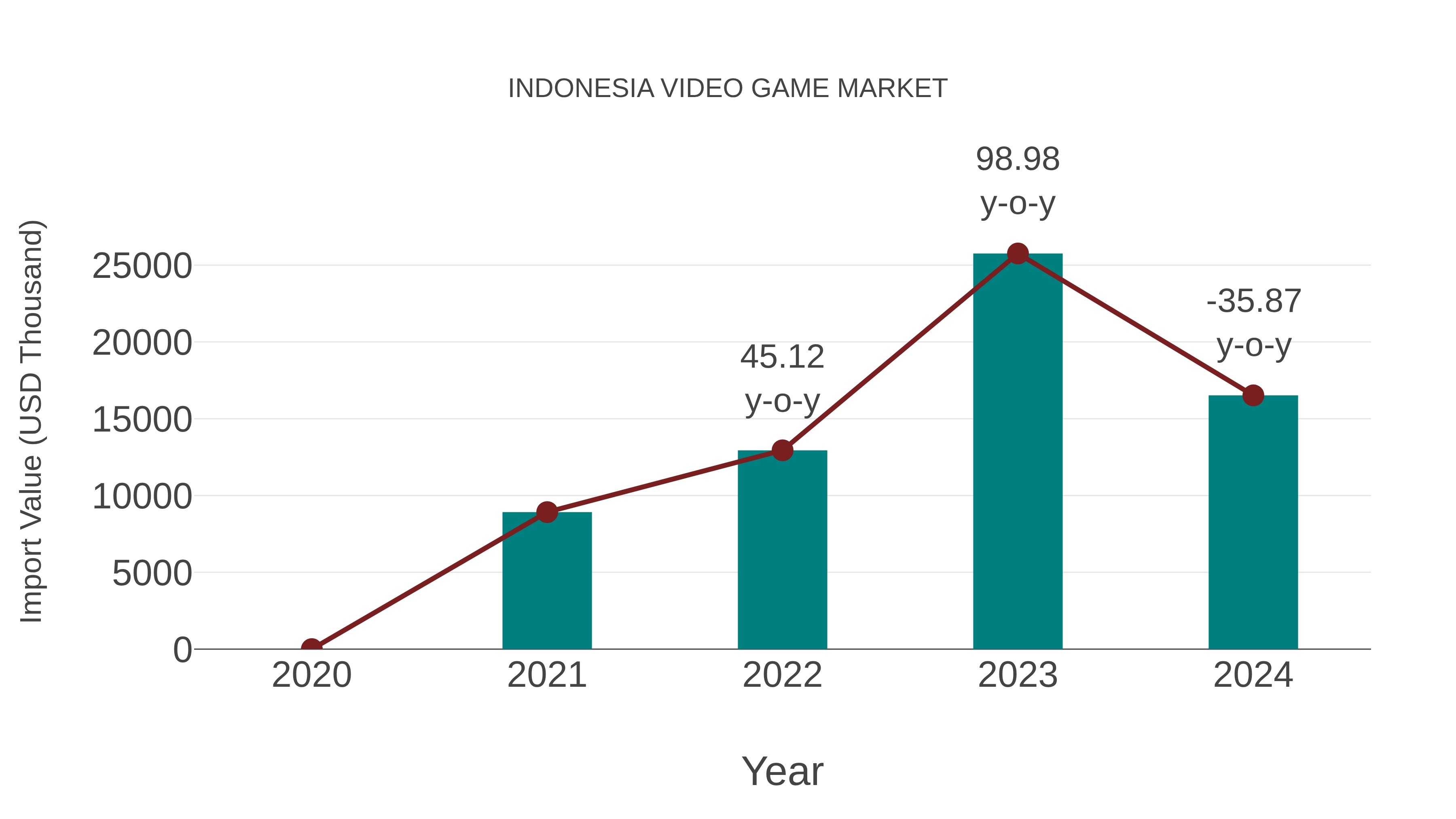  Indonesia Video Game Market: Import Trend Analysis