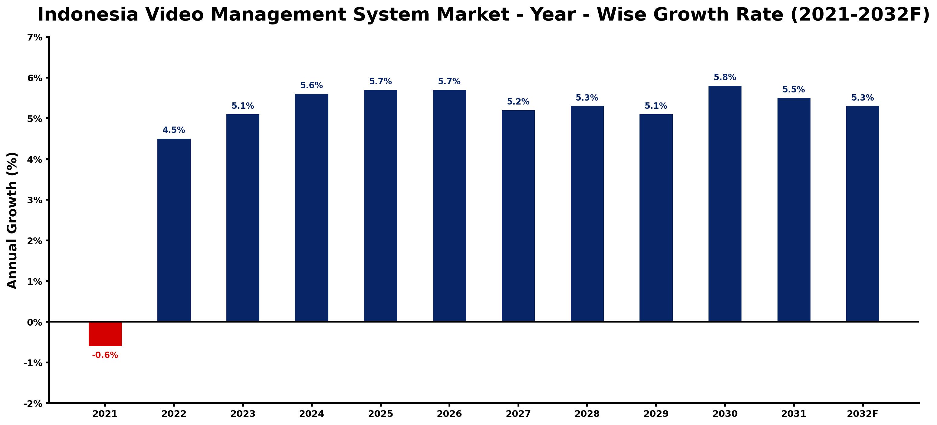 Indonesia Video Management System Market Year-wise Growth Rate and Key Drivers