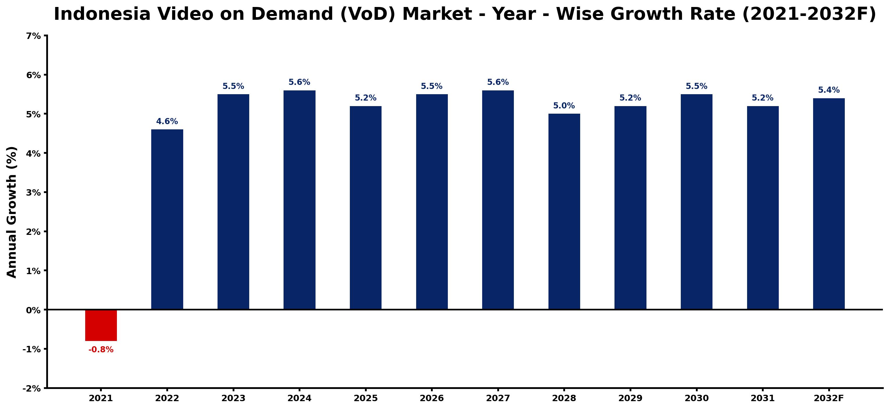 Indonesia Video on Demand (VoD) Market Year-wise Growth Rate and Key Drivers