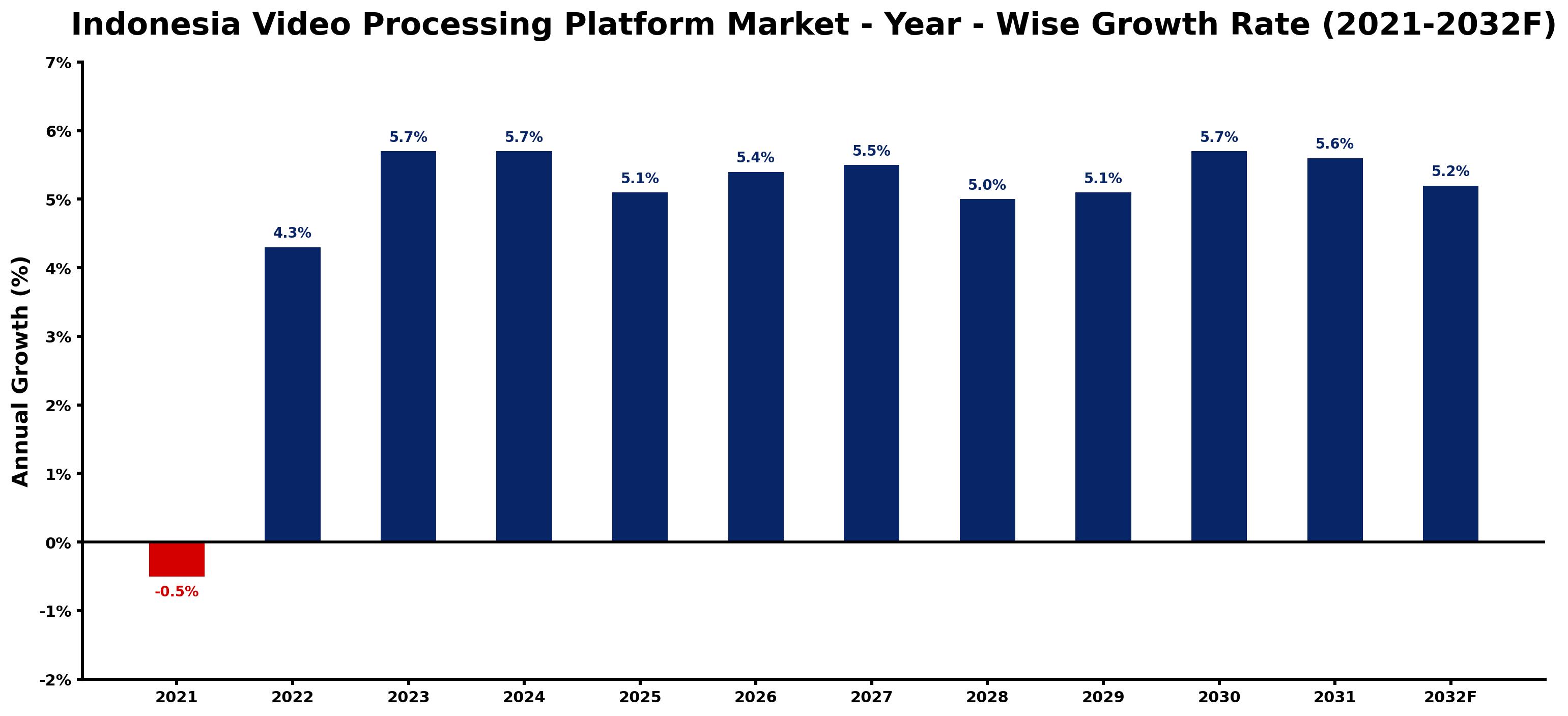 Indonesia Video Processing Platform Market Year-wise Growth Rate and Key Drivers
