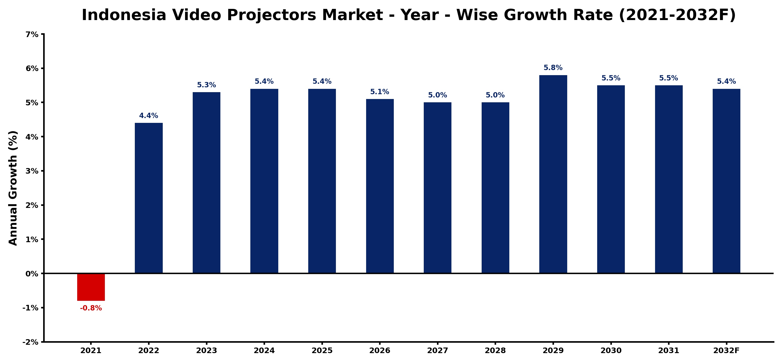 Indonesia Video Projectors Market Year-wise Growth Rate and Key Drivers