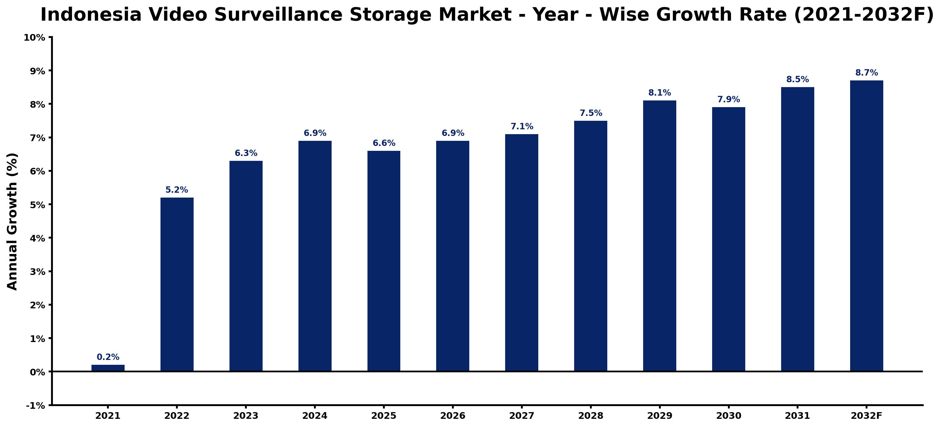 Indonesia Video Surveillance Storage Market Year-wise Growth Rate and Key Drivers