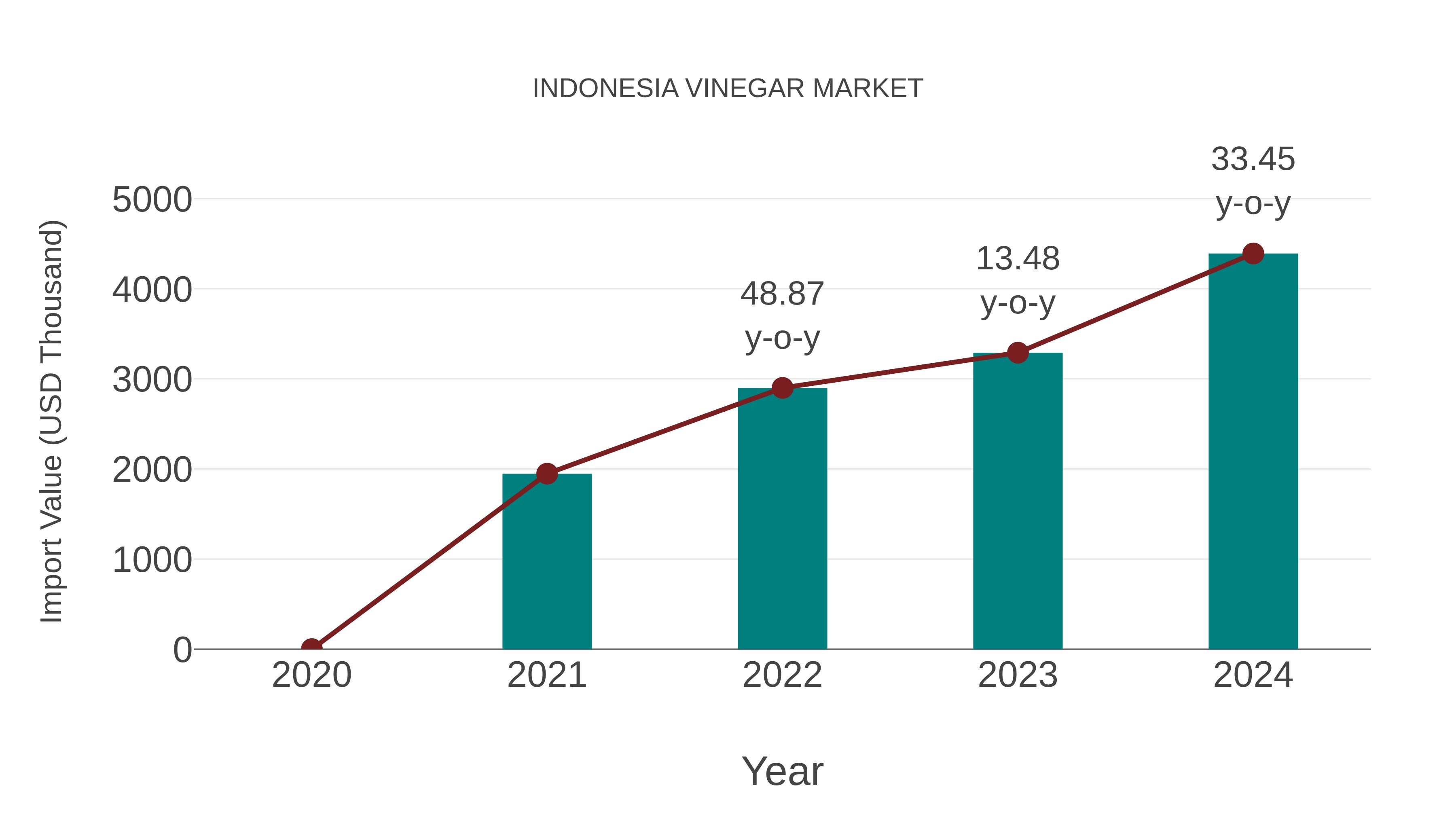  Indonesia Vinegar Market: Import Trend Analysis