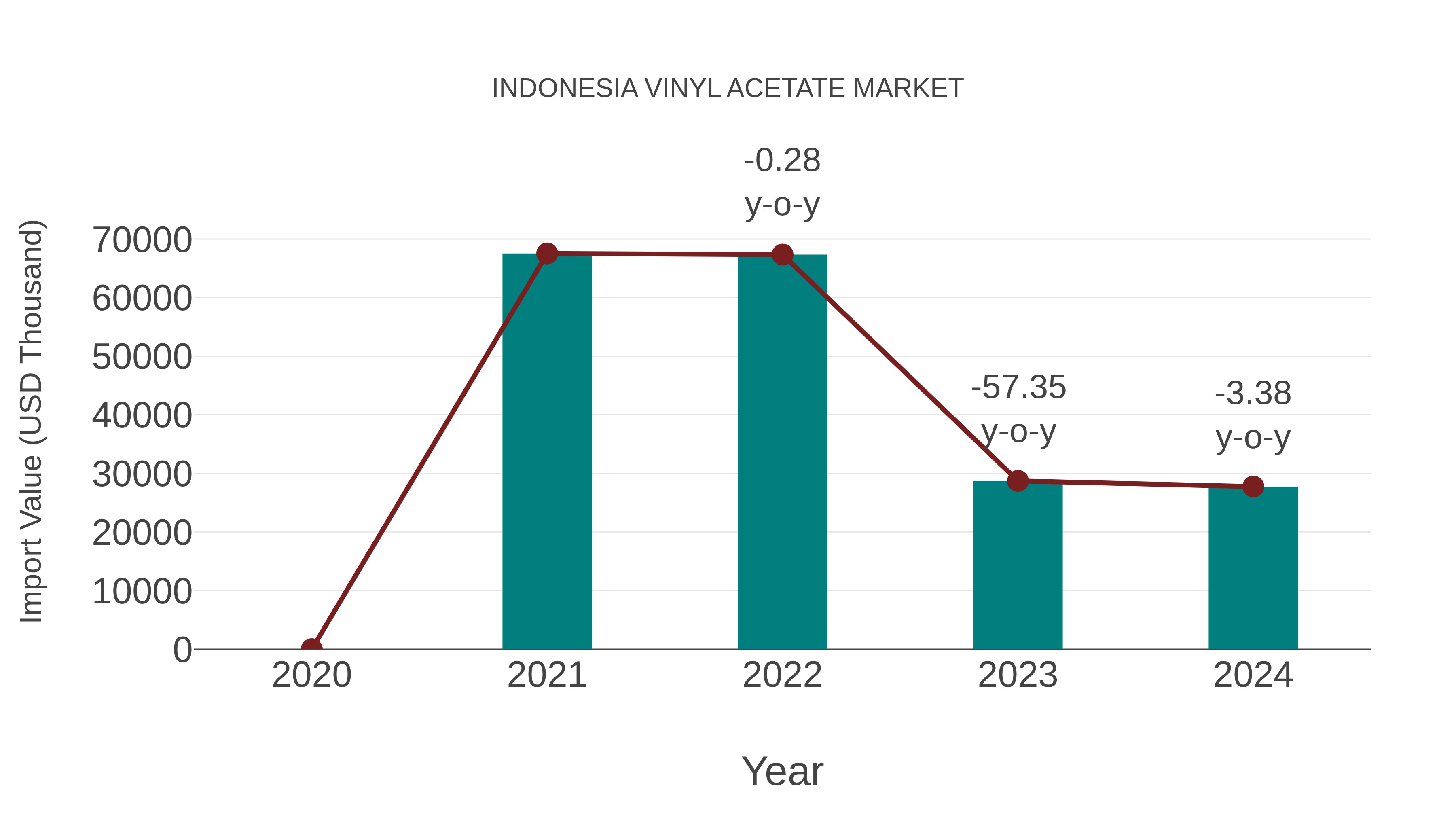 Indonesia Vinyl Acetate Market: Import Trend Analysis