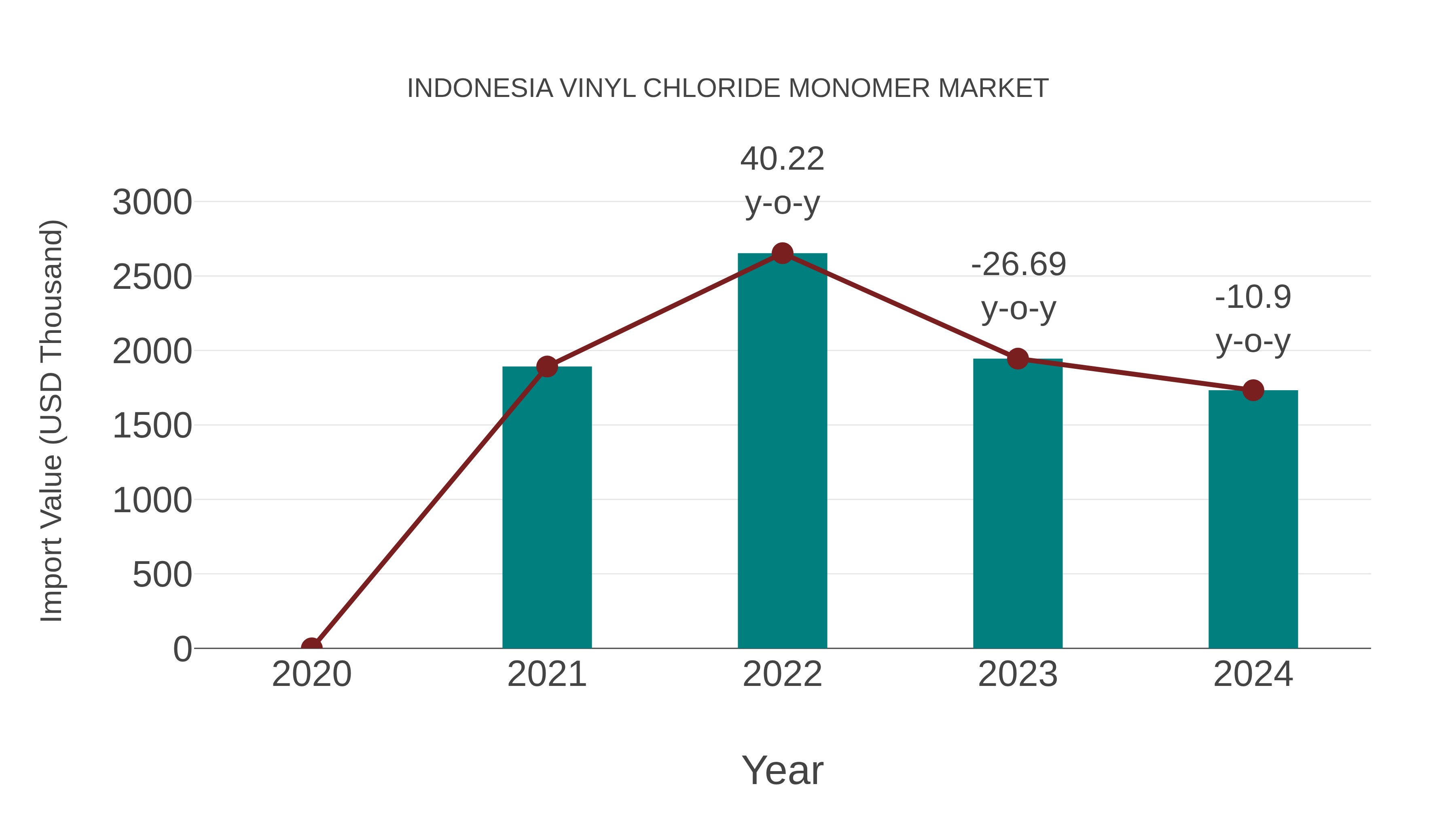  Indonesia Vinyl Chloride Monomer Market: Import Trend Analysis